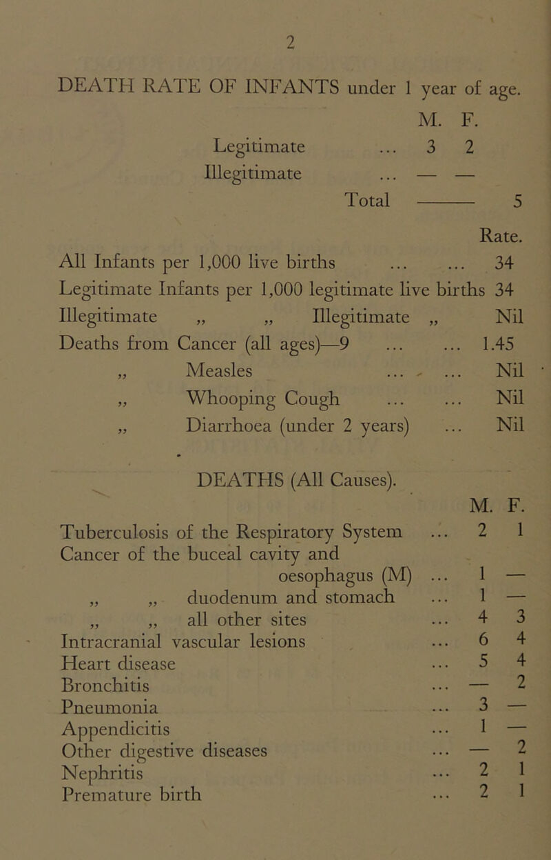 DEATH RATE OF INFANTS under 1 year of age. M. F. Legitimate 3 2 Illegitimate — - Total All Infants per 1,000 live births 5 Rate. . 34 Legitimate Infants per 1,000 legitimate live births 34 Illegitimate „ „ Illegitimate >> Nil Deaths from Cancer (all ages)—9 1.45 „ Measles - Nil „ Whooping Cough Nil „ Diarrhoea (under 2 years) Nil DEATHS (All Causes). Tuberculosis of the Respiratory System M. F. 2 1 Cancer of the buceal cavity and oesophagus (M) 1 — „ „ duodenum and stomach 1 — „ „ all other sites 4 3 Intracranial vascular lesions 6 4 Heart disease 5 4 Bronchitis — 2 Pneumonia 3 — Appendicitis 1 — Other digestive diseases — 2 Nephritis 2 1 2 1 Premature birth . . .