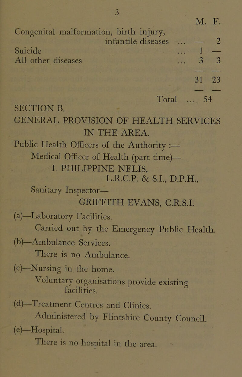 M. F. Congenital malformation, birth injury, infantile diseases ... — 2 Suicide ... 1 — All other diseases ... 3 3 31 23 Total .... 54 SECTION B. GENERAL PROVISION OF HEALTH SERVICES IN THE AREA. Public Health Officers of the Authority :— Medical Officer of Health (part time)— I. PHILIPPINE NELIS, L.R.C.P. & S.I., D.P.H., Sanitary Inspector— GRIFFITH EVANS, C.R.S.I. (a) —Laboratory Facilities. Carried out by the Emergency Public Health. (b) —Ambulance Services. There is no Ambulance. (c) —Nursing in the home. Voluntary organisations provide existing facilities. (d) —Treatment Centres and Clinics. Administered by Flintshire County Council. (e) —Hospital. There is no hospital in the area.