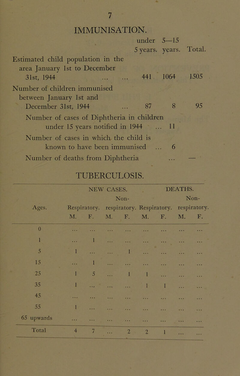 IMMUNISATION. under 5—15 5 years, years. Estimated child population in the area January 1st to December 31st, 1944^ 441 1064 Number of children immunised between January 1st and December 31st, 1944 ... 87 8 Number of cases of Diphtheria in children under 15 years notified in 1944 ... 11 Number of cases in which the child is known to have been immunised ... 6 Total. 1505 95 Number of deaths from Diphtheria TUBERCULOSIS. Ages. NEW CASES. DEATHS. Non- Non- Respiratory. respiratory. Respiratory, respiratory. M. F. M. F. M. F. M. F. 0 1 5 15 25 35 45 55 65 upwards Total 1 1 5 1 1 1 2 2 1