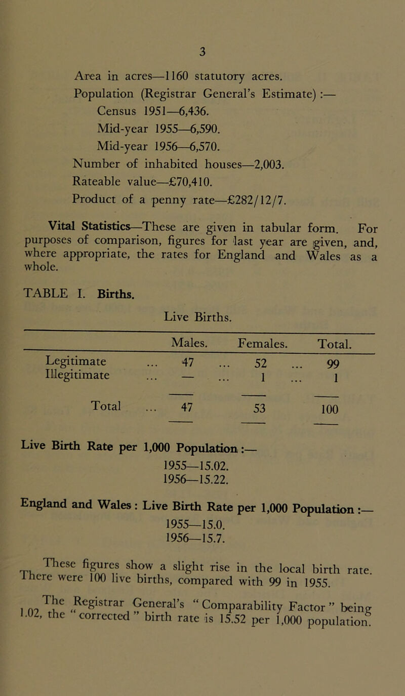 Area in acres—1160 statutory acres. Population (Registrar General’s Estimate) :— Census 1951—6,436. Mid-year 1955—6,590. Mid-year 1956—6,570. Number of inhabited houses—2,003. Rateable value—£70,410. Product of a penny rate—£282/12/7. Vital Statistics—These are given in tabular form. For purposes of comparison, figures for last year are given, and, where appropriate, the rates for England and Wales as a whole. TABLE I. Births. Live Births. Males. Females. Total. Legitimate Illegitimate Total 47 52 99 — 1 1 47 53 100 Live Birth Rate per 1,000 Population:— 1955— 15.02. 1956— 15.22. England and Wales : Live Birth Rate per 1,000 Population :— 1955— 15.0. 1956— 15.7. These figures show a slight rise in the local birth rate. Ihere were 100 live births, compared with 99 in 1955. 1 n? ,fleglstrar. General’s “ Comparability Factor ” being 1.02, the corrected birth rate is 15.52 per 1,000 population.