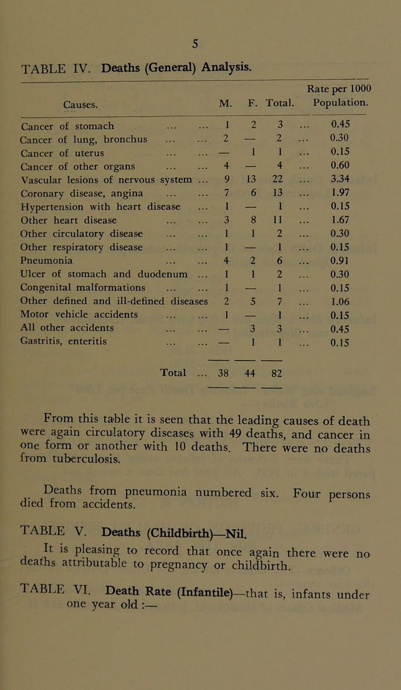 TABLE IV. Deaths (General) Analysis. Causes. M. F. Total. Rate per 1000 Population. Cancer of stomach 1 2 3 0.45 Cancer of lung, bronchus 2 — 2 0.30 Cancer of uterus — 1 1 0.15 Cancer of other organs 4 — 4 0.60 Vascular lesions of nervous system ... 9 13 22 3.34 Coronary disease, angina 7 6 13 1.97 Hypertension with heart disease 1 — 1 0.15 Other heart disease 3 8 11 1.67 Other circulatory disease 1 1 2 0.30 Other respiratory disease 1 — 1 0.15 Pneumonia 4 2 6 0.91 Ulcer of stomach and duodenum ... 1 1 2 0.30 Congenital malformations 1 — 1 0.15 Other defined and ill-defined diseases 2 5 7 1.06 Motor vehicle accidents I — 1 0.15 All other accidents — 3 3 0.45 Gastritis, enteritis — 1 1 0.15 Total ... 38 44 82 From this table it is seen that the leading causes of death were again circulatory diseases with 49 deaths, and cancer in one form or another with 10 deaths. There were no deaths from tuberculosis. Deaths from pneumonia numbered six. Four persons died from accidents. TABLE V. Deaths (Childbirth)—Nil. It is pleasing to record that once again there were no deaths attributable to pregnancy or childbirth. TABLE VI. Death Rate (Infantile)—that is, infants under one year old :—