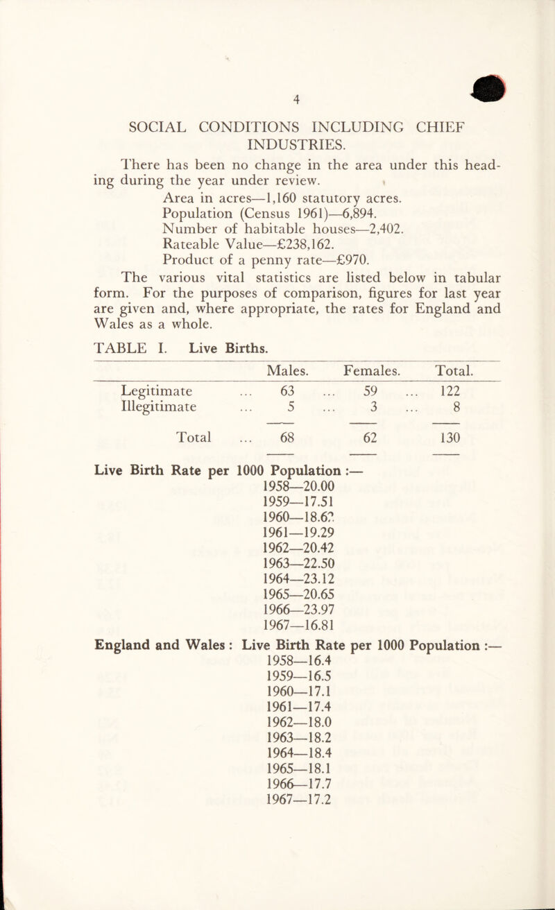 SOCIAL CONDITIONS INCLUDING CHIEF INDUSTRIES. There has been no change in the area under this head¬ ing during the year under review. Area in acres—1,160 statutory acres. Population (Census 1961)—6,894. Number of habitable houses—2,402. Rateable Value—£238,162. Product of a penny rate—£970. The various vital statistics are listed below in tabular form. For the purposes of comparison, figures for last year are given and, where appropriate, the rates for England and Wales as a whole. TABLE I. Live Births. Males. Females. Total. Legitimate ... 63 ... 59 ... 122 Illegitimate ... 5 ... 3 ... 8 Total ... 68 62 130 Live Birth Rate per 1000 Population :— 1958— 20.00 1959— 17.51 1960— 18.62 1961— 19.29 1962— 20.42 1963— 22.50 1964— 23.12 1965— 20.65 1966— 23.97 1967— 16.81 England and Wales : Live Birth Rate per 1000 Population :— 1958— 16.4 1959— 16.5 1960— 17.1 1961— 17.4 1962— 18.0 1963— 18.2 1964— 18.4 1965— 18.1 1966— 17.7 1967— 17.2