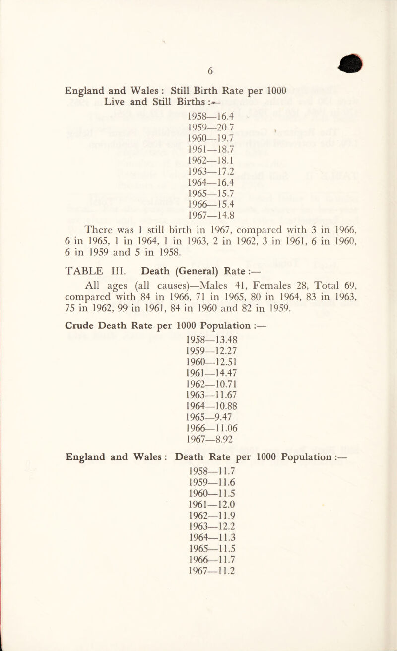 England and Wales : Still Birth Rate per 1000 Live and Still Births 1958— 16.4 1959— 20.7 1960— 19.7 1961— 18.7 1962— 18.1 1963— 17.2 1964— 16.4 1965— 15.7 1966— 15.4 1967— 14.8 There was 1 still birth in 1967, compared with 3 in 1966, 6 in 1965, 1 in 1964, 1 in 1963, 2 in 1962,* 3 in 1961, 6 in 1960, 6 in 1959 and 5 in 1958. TABLE III. Death (General) Rate :— All ages (all causes)—Males 41, Females 28, Total 69, compared with 84 in 1966, 71 in 1965, 80 in 1964, 83 in 1963, 75 in 1962, 99 in 1961, 84 in 1960 and 82 in 1959. Crude Death Rate per 1000 Population :— 1958— 13.48 1959— 12.27 1960— 12.51 1961— 14.47 1962— 10.71 1963— 11.67 1964— 10.88 1965— 9.47 1966— 11.06 1967— 8.92 England and Wales : Death Rate per 1000 Population :— 1958— 11.7 1959— 11.6 1960— 11.5 1961— 12.0 1962— 11.9 1963— 12.2 1964— 11.3 1965— 11.5 1966— 11.7 1967— 11.2