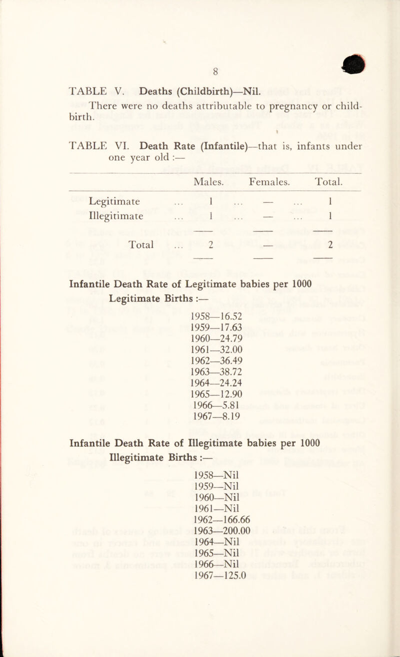 TABLE V. Deaths (Childbirth)—Nil. There were no deaths attributable to pregnancy or child¬ birth. TABLE VI. Death Rate (Infantile) —that is, infants under one year old :— Males. Females. Total. Legitimate ... 1 ... — ... 1 Illegitimate ... 1 ... — ... 1 Total ... 2 — 2 Infantile Death Rate of Legitimate babies per 1000 Legitimate Births :— 1958— 16.52 1959— 17.63 1960— 24.79 1961— 32.00 1962— 36.49 1963— 38.72 1964— 24.24 1965— 12.90 1966— 5.81 1967— 8.19 Infantile Death Rate of Illegitimate babies per 1000 Illegitimate Births :— 1958— Nil 1959— Nil 1960— Nil 1961— Nil 1962— 166.66 1963— 200.00 1964— Nil 1965— Nil 1966— Nil 1967— 125.0