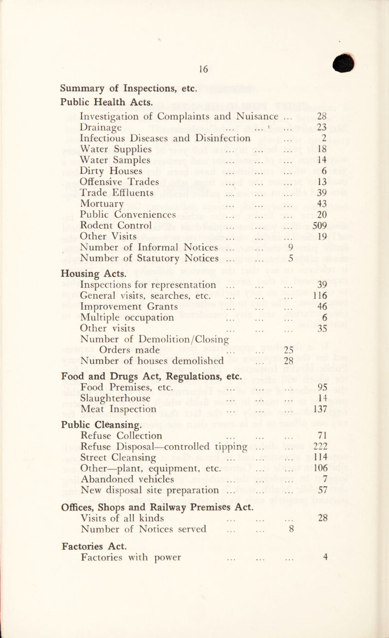 Summary of Inspections, etc. Public Health Acts. Investigation of Complaints and Nuisance ... Drainage .' Infectious Diseases and Disinfection Water Supplies Water Samples . Dirty Houses Offensive Trades ... . Trade Effluents ... . Mortuary Public Conveniences Rodent Control Other Visits Number of Informal Notices ... ... 9 Number of Statutory Notices ... ... 5 Housing Acts. Inspections for representation ... General visits, searches, etc. Improvement Grants Multiple occupation Other visits Number of Demolition/Closing Orders made ... ... 25 Number of houses demolished ... 28 28 23 2 18 14 6 13 39 43 20 509 19 39 116 46 6 35 Food and Drugs Act, Regulations, etc. Food Premises, etc. . ... 95 Slaughterhouse ... ... ... 14 Meat Inspection ... ... ... 137 Public Cleansing. Refuse Collection ... ... ... 71 Refuse Disposal—controlled tipping ... ... 222 Street Cleansing ... ... ... 114 Other—plant, equipment, etc. . 106 Abandoned vehicles ... ... ... 7 New disposal site preparation ... ... ... 57 Offices, Shops and Railway Premises Act. Visits of all kinds ... ... ... 28 Number of Notices served ... ... 8 Factories Act. Factories with power ... ... ... 4
