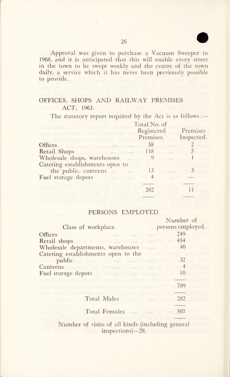 Approval was given to purchase a Vacuum Sweeper in 1968, and it is anticipated that this will enable every street in the town to be swept weekly and the centre of the town daily, a service which it has never been previously possible to provide. OFFICES, SHOPS AND RAILWAY PREMISES ACT, 1963. The statutory report required by the Act is as follows :— Total No. of Registered Premises Premises. Inspected. Offices 58 2 Retail Shops 118 5 Wholesale shops, warehouses 9 1 Catering establishments open to the public, canteens ... 13 3 Fuel storage depots 4 — 202 11 PERSONS EMPLOYED. Number of Class of workplace. persons employed. Offices 249 Retail shops 454 Wholesale departments, warehouses 40 Catering establishments open to the public 32 Canteens . 4 Fuel storage depots 10 789 Total Males 282 Total Females 507 Number of visits of all kinds (including general inspections)—28.