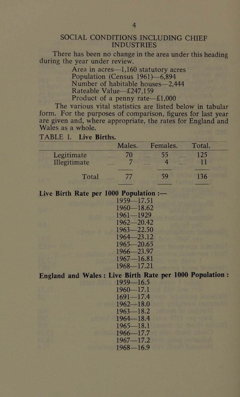 SOCIAL CONDITIONS INCLUDING CHIEF INDUSTRIES There has been no change in the area under this heading during the year under review. Area in acres—1,160 statutory acres Population (Census 1961)—6,894 Number of habitable houses—2,444 Rateable Value—£247,159 Product of a penny rate—£1,000 The various vital statistics are listed below in tabular form. For the purposes of comparison, figures for last year are given and, where appropriate, the rates for England and Wales as a whole. TABLE I. Live Births. Males. Females. Total Legitimate 70 55 125 Illegitimate 7 4 ..... 11 Total 77 59 136 Live Birth Rate per 1000 Population :— 1959— 17.51 1960— 18.62 1961— 1929 1962— 20.42 1963— 22.50 1964— 23.12 1965— 20.65 1966— 23.97 1967— 16.81 1968— 17.21 England and Wales : Live Birth Rate per 1000 Population : 1959— 16.5 1960— 17.1 1691—17.4 1962— 18.0 1963— 18.2 1964— 18.4 1965— 18.1 1966— 17.7 1967— 17.2 1968— 16.9