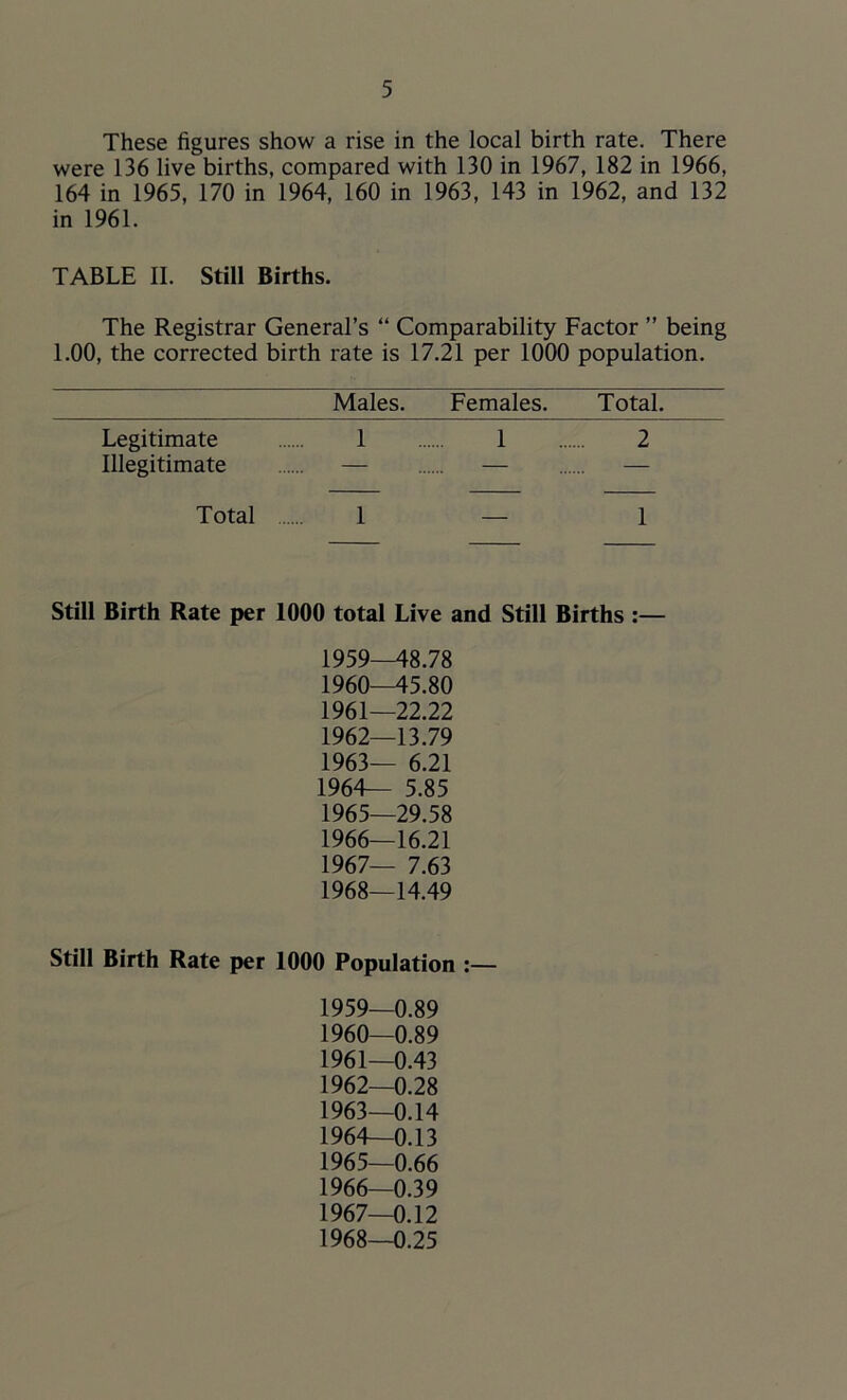 These figures show a rise in the local birth rate. There were 136 live births, compared with 130 in 1967, 182 in 1966, 164 in 1965, 170 in 1964, 160 in 1963, 143 in 1962, and 132 in 1961. TABLE II. Still Births. The Registrar General’s “ Comparability Factor ” being 1.00, the corrected birth rate is 17.21 per 1000 population. Males. Females. Total. Legitimate 1 1 2 Illegitimate — — — Total .... 1 1 Still Birth Rate per 1000 total Live and Still Births :— 1959— 48.78 1960— 45.80 1961— 22.22 1962— 13.79 1963— 6.21 1964— 5.85 1965— 29.58 1966— 16.21 1967— 7.63 1968— 14.49 Still Birth Rate per 1000 Population :— 1959— 0.89 1960— 0.89 1961— 0.43 1962— 0.28 1963— 0.14 1964— 0.13 1965— 0.66 1966— 0.39 1967— 0.12 1968— 0.25