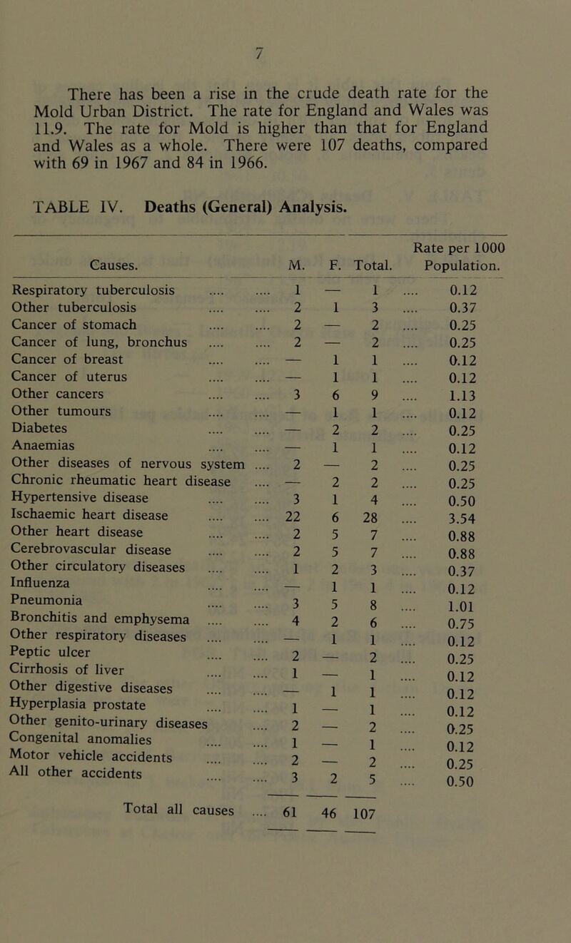 / There has been a rise in the crude death rate for the Mold Urban District. The rate for England and Wales was 11.9. The rate for Mold is higher than that for England and Wales as a whole. There were 107 deaths, compared with 69 in 1967 and 84 in 1966. TABLE IV. Deaths (General) Analysis. Causes. Rate per 1000 M. F. Total. Population. Respiratory tuberculosis Other tuberculosis Cancer of stomach Cancer of lung, bronchus Cancer of breast Cancer of uterus Other cancers Other tumours Diabetes Anaemias Other diseases of nervous system Chronic rheumatic heart disease Hypertensive disease Ischaemic heart disease Other heart disease Cerebrovascular disease Other circulatory diseases Influenza Pneumonia Bronchitis and emphysema Other respiratory diseases Peptic ulcer Cirrhosis of liver Other digestive diseases Hyperplasia prostate Other genito-urinary diseases Congenital anomalies Motor vehicle accidents All other accidents 1 2 2 2 3 2 3 22 2 2 1 3 4 2 1 1 2 1 2 3 1 1 1 6 1 2 1 2 1 6 5 5 2 1 5 2 1 1 2 1 3 2 2 1 1 9 1 2 1 2 2 4 28 7 7 3 1 8 6 1 2 1 1 1 2 1 2 5 Total all causes 61 46 107 0.12 0.37 0.25 0.25 0.12 0.12 1.13 0.12 0.25 0.12 0.25 0.25 0.50 3.54 0.88 0.88 0.37 0.12 1.01 0.75 0.12 0.25 0.12 0.12 0.12 0.25 0.12 0.25 0.50