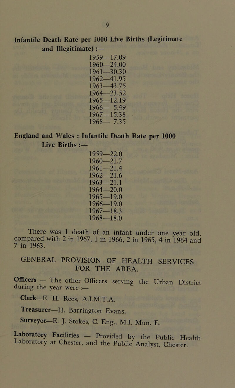Infantile Death Rate per 1000 Live Births (Legitimate and Illegitimate):— 1959— 17.09 1960— 24.00 1961— 30.30 1962— 41.95 1963— 43.75 1964— 23.52 1965— 12.19 1966— 5.49 1967— 15.38 1968— 7.35 England and Wales : Infantile Death Rate per 1000 Live Births :— 1959— 22.0 1960— 21.7 1961— 21.4 1962— 21.6 1963— 21.1 1964— 20.0 1965— 19.0 1966— 19.0 1967— 18.3 1968— 18.0 There was 1 death of an infant under one year old, compared with 2 in 1967, 1 in 1966, 2 in 1965, 4 in 1964 and 7 in 1963. GENERAL PROVISION OF HEALTH SERVICES FOR THE AREA. Officers — The other Officers serving the Urban District during the year were :— Clerk—E. H. Rees, A.I.M.T.A. Treasurer—H. Barrington Evans. Surveyor—E. J. Stokes, C. Eng., M.I. Mun. E. Laboratory Facilities — Provided by the Public Health Laboratory at Chester, and the Public Analyst, Chester.