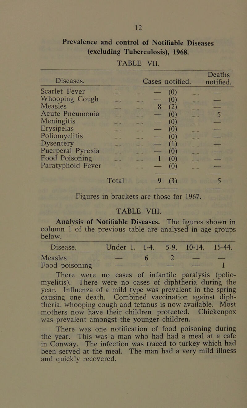 Prevalence and control of Notifiable Diseases (excluding Tuberculosis), 1968. TABLE VII. Diseases. Cases notified. Deaths notified. Scarlet Fever \ (0) Whooping Cough — (0) — Measles 8 (2) — Acute Pneumonia — (0) 5 Meningitis — (0) — Erysipelas — (0) — Poliomyelitis — (0) — Dysentery — (1) — Puerperal Pyrexia — (0) — Food Poisoning 1 (0) — Paratyphoid Fever — (0) — Total 9 (3) 5 Figures in brackets are those for 1967. TABLE VIII. Analysis of Notifiable Diseases. The figures shown in column 1 of the previous below. table are analysed in age groups Disease. Under 1. 1-4. 5-9. 10-14. 15-44. Measles — 6 2 — Food poisoning — — — — 1 There were no cases of infantile paralysis (polio- myelitis). There were no cases of diphtheria during the year. Influenza of a mild type was prevalent in the spring causing one death. Combined vaccination against diph- theria, whooping cough and tetanus is now available. Most mothers now have their children protected. Chickenpox was prevalent amongst the younger children. There was one notification of food poisoning during the year. This was a man who had had a meal at a cafe in Conway. The infection was traced to turkey which had been served at the meal. The man had a very mild illness and quickly recovered.