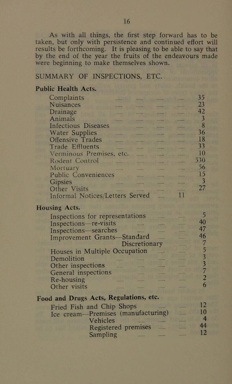 As with all things, the first step forward has to be taken, but only with persistence and continued effort will results be forthcoming. It is pleasing to be able to say that by the end of the year the fruits of the endeavours made were beginning to make themselves shown. SUMMARY OF INSPECTIONS, ETC. Public Health Acts. Complaints 35 Nuisances 23 Drainage 42 Animals 3 Infectious Diseases 8 Water Supplies 36 Offensive Trades 18 Trade Effluents 33 Verminous Premises, etc 10 Rodent Control .... 530 Mortuary ..... 56 Public Conveniences 15 Gipsies 3 Other Visits 27 Informal Notices/Letters Served 11 Housing Acts. Inspections for representations 5 Inspections—re-visits 40 Inspections—searches 47 Improvement Grants—Standard 46 Discretionary Houses in Multiple Occupation Demolition Other inspections General inspections Re-housing Other visits Food and Drugs Acts, Regulations, etc. Fried Fish and Chip Shops Ice cream—Premises (manufacturing) Vehicles Registered premises Sampling