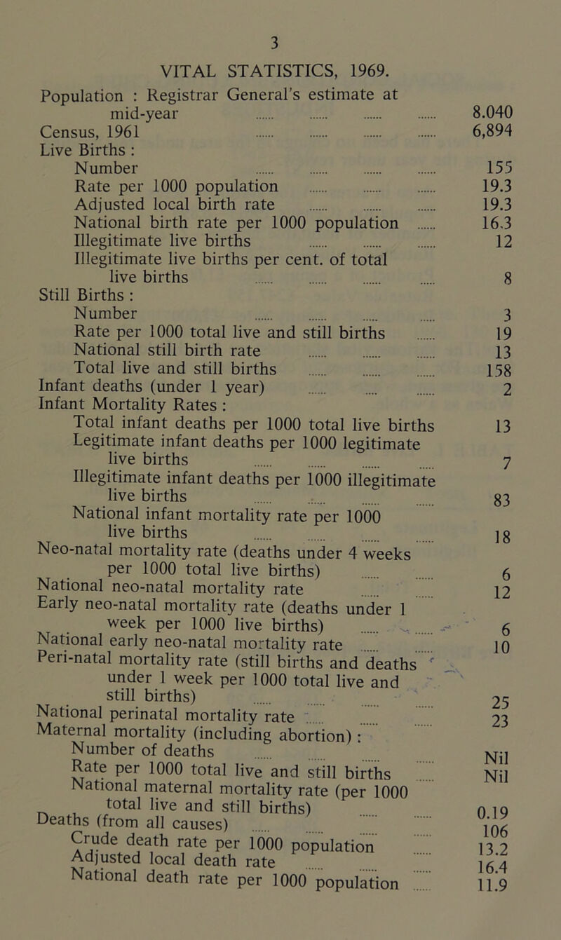 VITAL STATISTICS, 1969. Population : Registrar General’s estimate at mid-year Census, 1961 Live Births : Number Rate per 1000 population Adjusted local birth rate National birth rate per 1000 population Illegitimate live births Illegitimate live births per cent, of total live births Still Births : Number Rate per 1000 total live and still births National still birth rate Total live and still births Infant deaths (under 1 year) Infant Mortality Rates : Total infant deaths per 1000 total live births Legitimate infant deaths per 1000 legitimate live births Illegitimate infant deaths per 1000 illegitimate live births National infant mortality rate per 1000 live births Neo-natal mortality rate (deaths under 4 weeks per 1000 total live births) National neo-natal mortality rate Early neo-natal mortality rate (deaths under 1 week per 1000 live births) National early neo-natal mortality rate Peri-natal mortality rate (still births and deaths ' under 1 week per 1000 total live and still births) National perinatal mortality rate Maternal mortality (including abortion) : Number of deaths Rate per 1000 total live and still births National maternal mortality rate (per 1000 total live and still births) Deaths (from all causes) Crude death rate per 1000 population Adjusted local death rate National death rate per 1000 population 8.040 6,894 155 19.3 19.3 16.3 12 8 3 19 13 158 2 13 7 83 18 6 12 6 10 25 23 Nil Nil 0.19 106 13.2 16.4 11.9