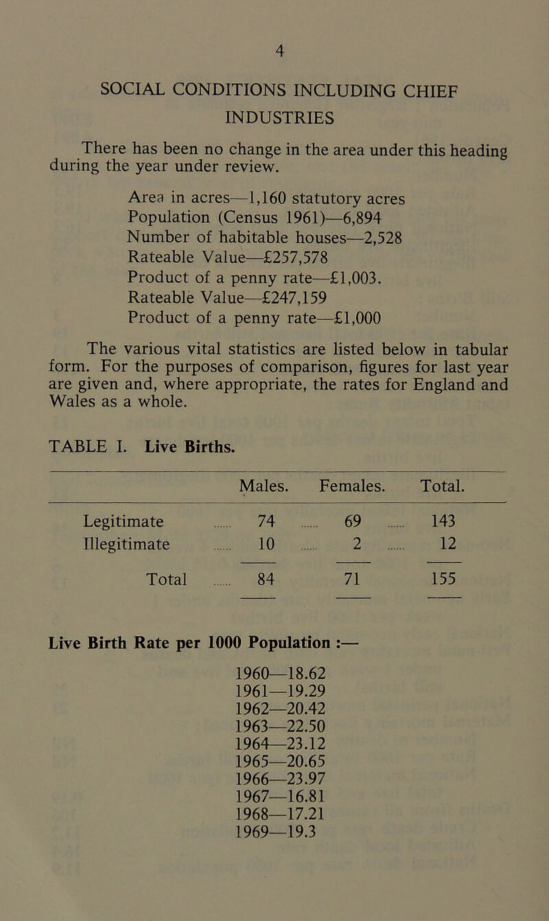SOCIAL CONDITIONS INCLUDING CHIEF INDUSTRIES There has been no change in the area under this heading during the year under review. Area in acres—1,160 statutory acres Population (Census 1961)—6,894 Number of habitable houses—2,528 Rateable Value—£257,578 Product of a penny rate—£1,003. Rateable Value—£247,159 Product of a penny rate—£1,000 The various vital statistics are listed below in tabular form. For the purposes of comparison, figures for last year are given and, where appropriate, the rates for England and Wales as a whole. TABLE I. Live Births. Males. Females. Total. Legitimate Illegitimate 74 69 143 10 2 12 Total 84 71 155 Live Birth Rate per 1000 Population :— 1960— 18.62 1961— 19.29 1962— 20.42 1963— 22.50 1964— 23.12 1965— 20.65 1966— 23.97 1967— 16.81 1968— 17.21 1969— 19.3