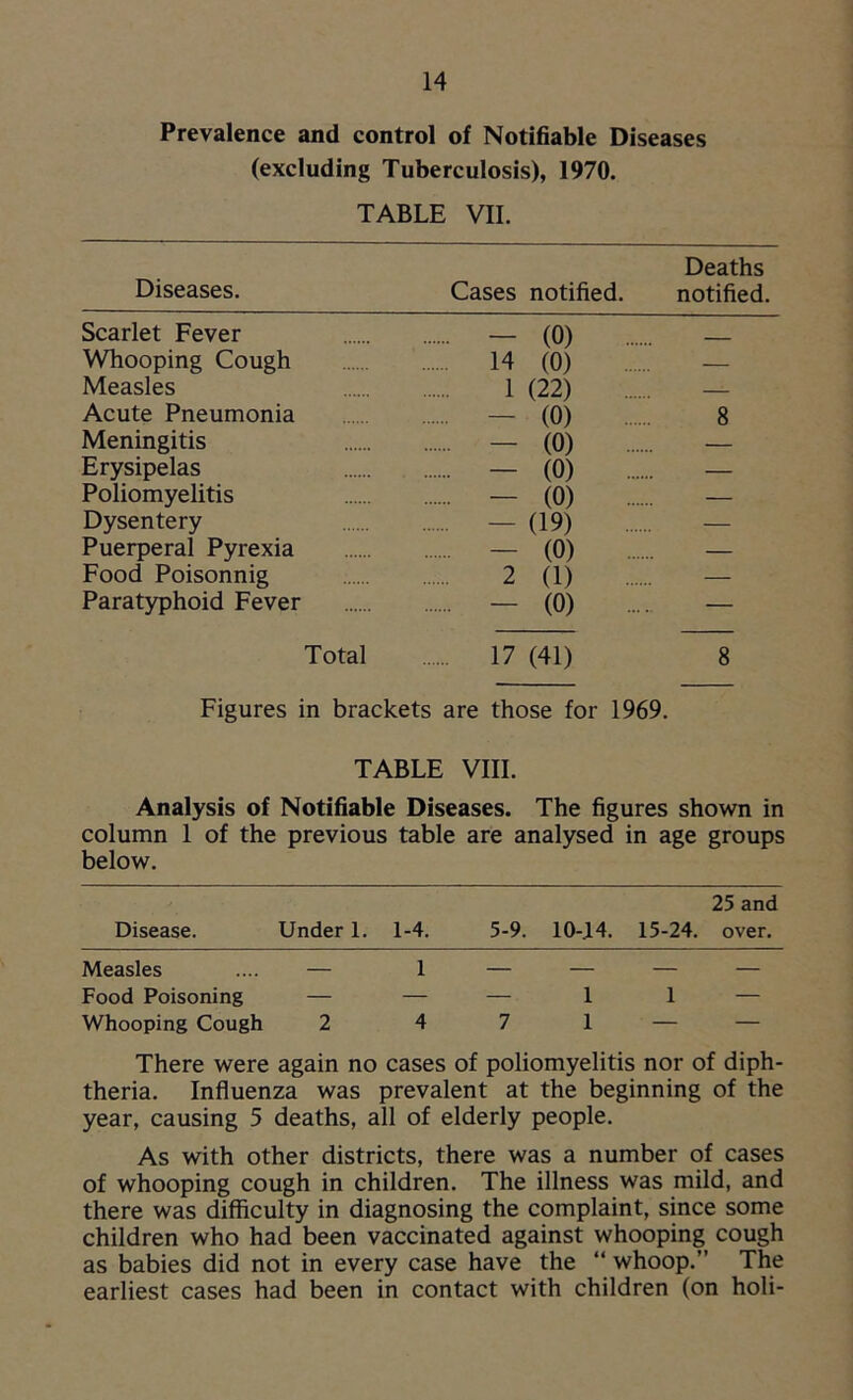 Prevalence and control of Notifiable Diseases (excluding Tuberculosis), 1970. TABLE VII. Deaths Diseases. Cases notified. notified. Scarlet Fever . — (0) . Whooping Cough 14 (0) — Measles 1 (22) — Acute Pneumonia . — (0) 8 Meningitis • - (0) — Erysipelas . - (0) — Poliomyelitis . - (0) — Dysentery • - 09) — Puerperal Pyrexia ■ - (0) — Food Poisonnig 2 (1) — Paratyphoid Fever ■■ - (0) ... — Total 17 (41) 8 Figures in brackets are those for 1969. TABLE VIII. Analysis of Notifiable Diseases. The figures shown in column 1 of the previous table are analysed in age groups below. 25 and Disease. Under 1. 1-4. 5-9. 10-14. 15-24. over. Measles .... — 1 — — — — Food Poisoning — — — 1 1 — Whooping Cough 2 4 7 1 — — There were again no cases of poliomyelitis nor of diph- theria. Influenza was prevalent at the beginning of the year, causing 5 deaths, all of elderly people. As with other districts, there was a number of cases of whooping cough in children. The illness was mild, and there was difficulty in diagnosing the complaint, since some children who had been vaccinated against whooping cough as babies did not in every case have the “ whoop.” The earliest cases had been in contact with children (on holi-