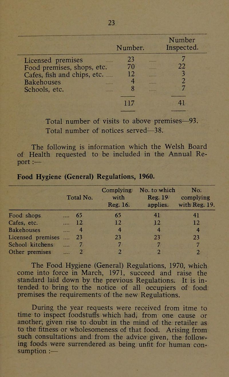 Number. Number Inspected. Licensed premises 23 7 Food premises, shops, etc. 70 22 Cafes, fish and chips, etc 12 3 Bakehouses 4 2 Schools, etc. 8 7 117 41 Total number of visits to above premises—93. Total number of notices served—38. The following is information which the Welsh Board of Health requested to be included in the Annual Re- port :— Food Hygiene (General) Regulations, 1960. Total No. Complying with Reg. 16. No. to which Reg. 19 applies. No. complying with Reg. 19. Food shops .... 65 65 41 41 Cafes, etc. .... 12 12 .12 12 Bakehouses .... 4 4 4 4 Licensed premises .... 23 23 23 23 School kitchens .... 7 7 7 7 Other premises .... 2 2 2 2 The Food Hygiene (General) Regulations, 1970, which come into force in March, 1971, succeed and raise the standard laid down by the previous Regulations. It is in- tended to bring to the notice of all occupiers of food premises the requirements of the new Regulations. During the year requests were received from itme to time to inspect foodstuffs which had, from one cause or another, given rise to doubt in the mind of the retailer as to the fitness or wholesomeness of that food. Arising from such consultations and from the advice given, the follow- ing foods were surrendered as being unfit for human con- sumption :—