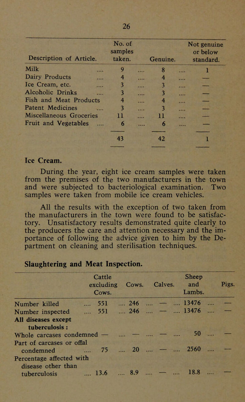 Description of Article. No. of samples taken. Genuine. Not genuine or below standard. Milk 9 8 1 Dairy Products 4 4 — Ice Cream, etc. 3 3 — Alcoholic Drinks 3 3 Fish and Meat Products 4 4 — Patent Medicines 3 3 — Miscellaneous Groceries 11 11 .... Fruit and Vegetables 6 6 — 43 42 1 Ice Cream. During the year, eight ice cream samples were taken from the premises of the two manufacturers in the town and were subjected to bacteriological examination. Two samples were taken from mobile ice cream vehicles. All the results with the exception of two taken from the manufacturers in the town were found to be satisfac- tory. Unsatisfactory results demonstrated quite clearly to the producers the care and attention necessary and the im- portance of following the advice given to him by the De- partment on cleaning and sterilisation techniques. Slaughtering and Meat Inspection. Cattle Sheep excluding Cows. Calves. and Pigs. Cows. Lambs. Number killed .... 551 Number inspected .... 551 All diseases except tuberculosis : Whole carcases condemned — Part of carcases or offal condemned .... 75 Percentage affected with disease other than tuberculosis .... 13.6 .... 246 .... — .... 13476 .... .... 246 .... — .... 13476 .... .... — .... — .... 50 .... .... 20 .... — .... 2560 .... .... 8.9 .... — .... 18.8 ....