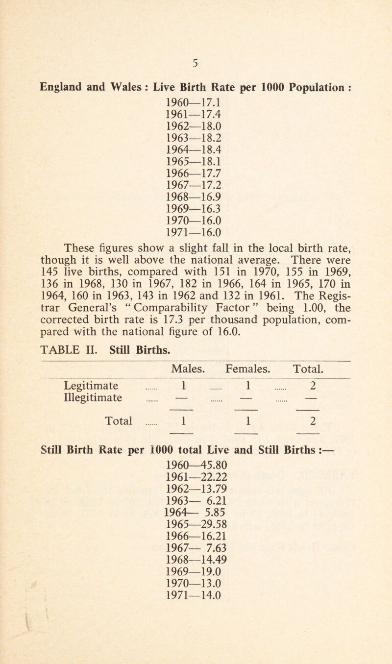 England and Wales: Live Birth Rate per 1000 Population : 1960— 17.1 1961— 17.4 1962— 18.0 1963— 18.2 1964— 18.4 1965— 18.1 1966— 17.7 1967— 17.2 1968— 16.9 1969— 16.3 1970— 16.0 1971— 16.0 These figures show a slight fall in the local birth rate, though it is well above the national average. There were 145 live births, compared with 151 in 1970, 155 in 1969, 136 in 1968, 130 in 1967, 182 in 1966, 164 in 1965, 170 in 1964, 160 in 1963, 143 in 1962 and 132 in 1961. The Regis¬ trar General’s “ Comparability Factor ” being 1.00, the corrected birth rate is 17.3 per thousand population, com¬ pared with the national figure of 16.0. TABLE II. Still Births. Males. Females. Total. Legitimate 1 1 2 Illegitimate — — — Total ... 1 1 2 Still Birth Rate per 1000 total Live and Still Births :— 1960— 45.80 1961— 22.22 1962— 13.79 1963— 6.21 1964— 5.85 1965— 29.58 1966— 16.21 1967— 7.63 1968— 14.49 1969— 19.0 1970— 13.0 1971— 14.0