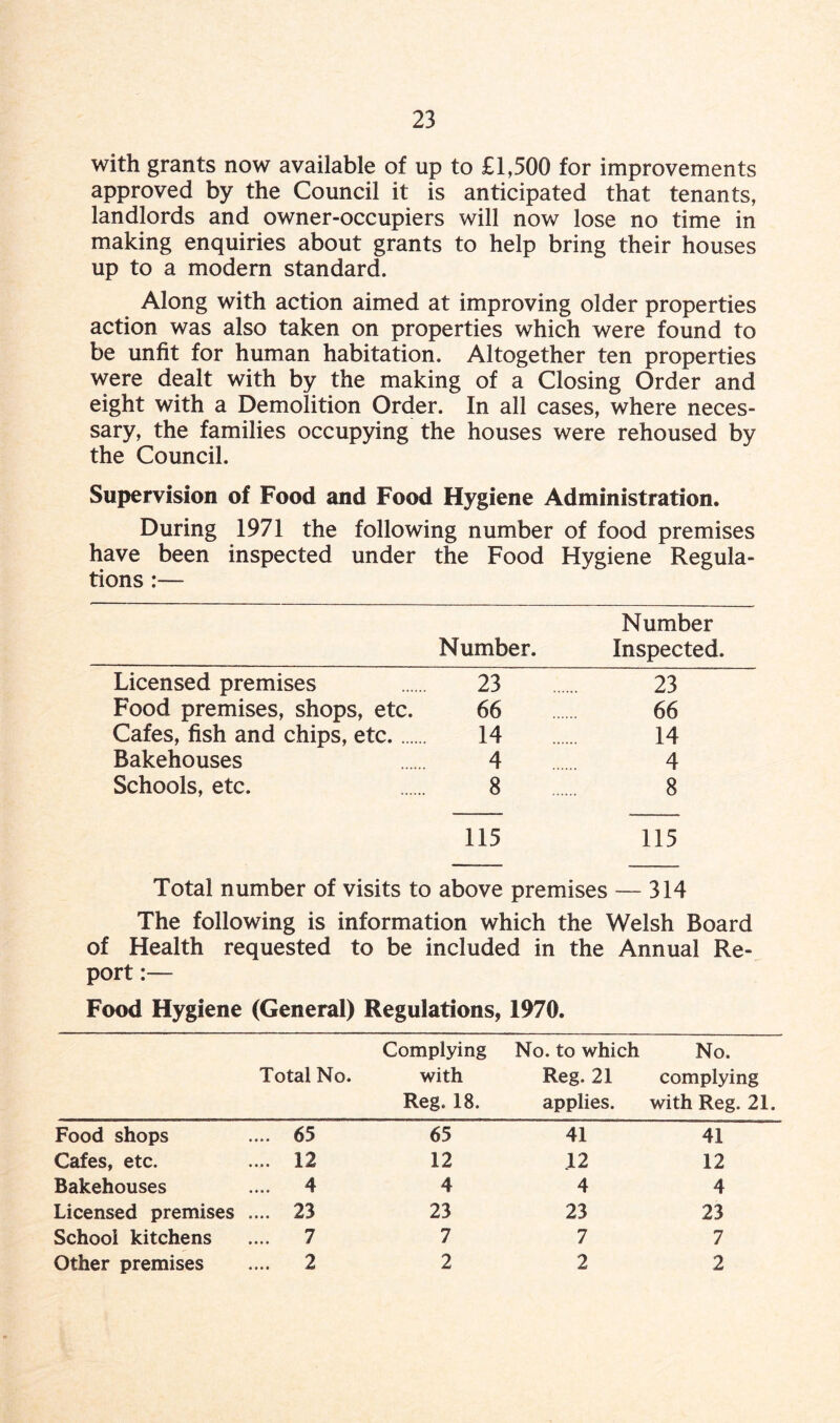 with grants now available of up to £1,500 for improvements approved by the Council it is anticipated that tenants, landlords and owner-occupiers will now lose no time in making enquiries about grants to help bring their houses up to a modern standard. Along with action aimed at improving older properties action was also taken on properties which were found to be unfit for human habitation. Altogether ten properties were dealt with by the making of a Closing Order and eight with a Demolition Order. In all cases, where neces¬ sary, the families occupying the houses were rehoused by the Council. Supervision of Food and Food Hygiene Administration. During 1971 the following number of food premises have been inspected under the Food Hygiene Regula¬ tions :— Number Number. Inspected. Licensed premises 23 23 Food premises, shops, etc. 66 66 Cafes, fish and chips, etc. 14 14 Bakehouses 4 4 Schools, etc. 8 8 115 115 Total number of visits to above premises — 314 The following is information which the Welsh Board of Health requested to be included in the Annual Re¬ port :— Food Hygiene (General) Regulations, 1970. Total No. Complying with Reg. 18. No. to which Reg. 21 applies. No. complying with Reg. 21. Food shops .... 65 65 41 41 Cafes, etc. .... 12 12 .12 12 Bakehouses .... 4 4 4 4 Licensed premises .... 23 23 23 23 School kitchens .... 7 7 7 7 Other premises 2 2 2 2