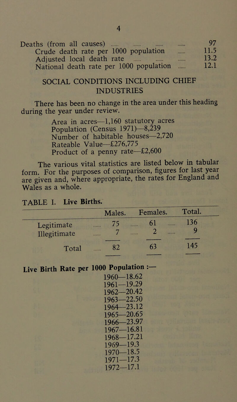 Deaths (from all causes) 97 Crude death rate per 1000 population 11.5 Adjusted local death rate 13.2 National death rate per 1000 population 12.1 SOCIAL CONDITIONS INCLUDING CHIEF INDUSTRIES There has been no change in the area under this heading during the year under review. Area in acres—1,160 statutory acres Population (Census 1971)—8,239 Number of habitable houses—2,720 Rateable Value—£276,775 Product of a penny rate—£2,600 The various vital statistics are listed below in tabular form. For the purposes of comparison, figures for last year are given and, where appropriate, the rates for England and Wales as a whole. TABLE I. Live Births. Males. Females. Total. Legitimate 75 61 136 Illegitimate 7 2 Total 82 63 145 Live Birth Rate per 1000 Population 1960— 18.62 1961— 19.29 1962— 20.42 1963— 22.50 1964— 23.12 1965— 20.65 1966— 23.97 1967— 16.81 1968— 17.21 1969— 19.3 1970— 18.5 1971— 17.3 1972— 17.1