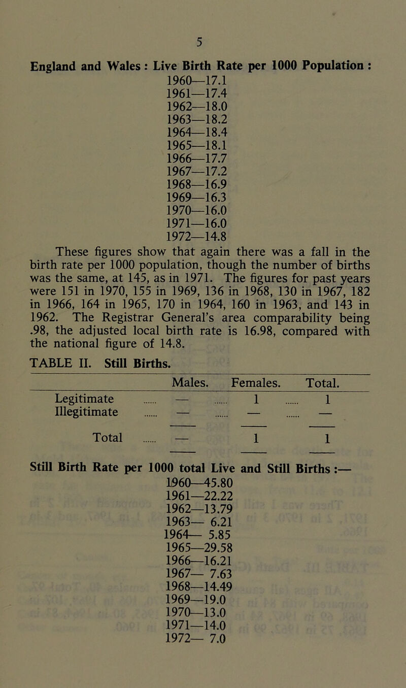England and Wales: Live Birth Rate per 1000 Population : 1960— 17.1 1961— 17.4 1962— 18.0 1963— 18.2 1964— 18.4 1965— 18.1 1966— 17.7 1967— 17.2 1968— 16.9 1969— 16.3 1970— 16.0 1971— 16.0 1972— 14.8 These figures show that again there was a fall in the birth rate per 1000 population, though the number of births was the same, at 145, as in 1971. The figures for past years were 151 in 1970, 155 in 1969, 136 in 1968, 130 in 1967, 182 in 1966, 164 in 1965, 170 in 1964, 160 in 1963, and 143 in 1962. The Registrar General’s area comparability being .98, the adjusted local birth rate is 16.98, compared with the national figure of 14.8. TABLE II. Still Births. Males. Females. Total. Legitimate — 1 1 Illegitimate — — — Total — 1 1 Still Birth Rate per 1000 total Live and Still Births:— 1960— 45.80 1961— 22.22 1962— 13.79 1963— 6.21 1964— 5.85 1965— 29.58 1966— 16.21 1967— 7.63 1968— 14.49 1969— 19.0 1970— 13.0 1971— 14.0 1972— 7.0