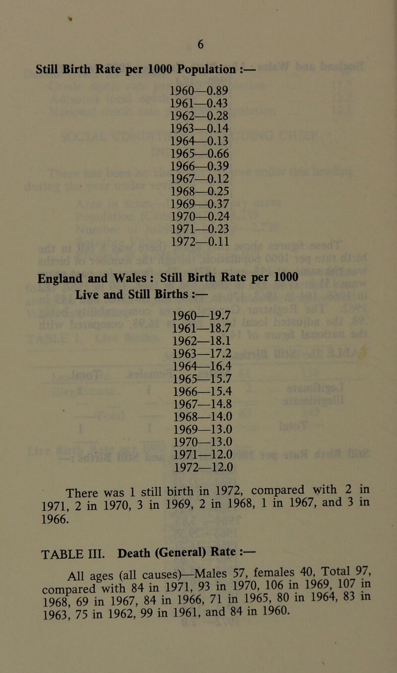 % Still Birth Rate per 1000 Population :— 1960— 0.89 1961— 0.43 1962— 0.28 1963— 0.14 1964— 0.13 1965— 0.66 1966— 0.39 1967— 0.12 1968— 0.25 1969— 0.37 1970— 0.24 1971— 0.23 1972— 0.11 England and Wales: Still Birth Rate per 1000 Live and Still Births :— 1960— 19.7 1961— 18.7 1962— 18.1 1963— 17.2 1964— 16.4 1965— 15.7 1966— 15.4 1967— 14.8 1968— 14.0 1969— 13.0 1970— 13.0 1971— 12.0 1972— 12.0 There was 1 still birth in 1972, compared with 2 in 1971, 2 in 1970, 3 in 1969, 2 in 1968, 1 in 1967, and 3 in 1966. TABLE III. Death (General) Rate All ages (all causes)—Males 57, females 40, Total 97, compared with 84 in 1971, 93 in 1970, i!? *9? ?n 1968, 69 in 1967, 84 in 1966, 71 in 1965, 80 in 1964, 83 in 1963,’ 75 in 1962, 99 in 1961, and 84 in 1960.