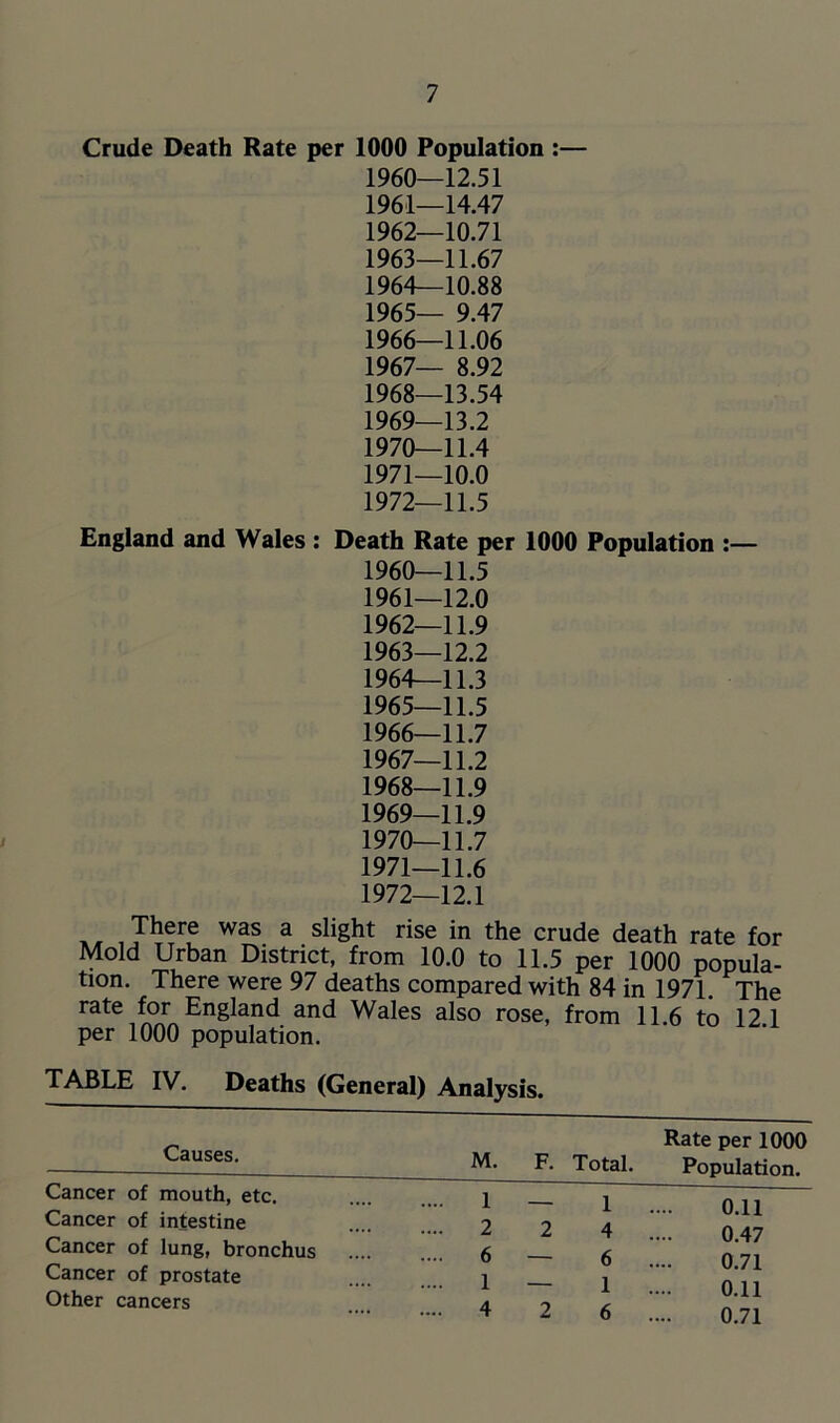 Crude Death Rate per 1000 Population :— 1960— 12.51 1961— 14.47 1962— 10.71 1963— 11.67 1964— 10.88 1965— 9.47 1966— 11.06 1967— 8.92 1968— 13.54 1969— 13.2 1970— 11.4 1971— 10.0 1972— 11.5 England and Wales : Death Rate per 1000 Population :— 1960— 11.5 1961— 12.0 1962— 11.9 1963— 12.2 1964— 11.3 1965— 11.5 1966— 11.7 1967— 11.2 1968— 11.9 1969— 11.9 1970— 11.7 1971— 11.6 1972— 12.1 There was a slight rise in the crude death rate for Mold Urban District, from 10.0 to 11.5 per 1000 popula- tion. There were 97 deaths compared with 84 in 1971. The rate for England and Wales also rose, from 11.6 to 12 1 per 1000 population. TABLE IV. Deaths (General) Analysis. Causes. Cancer of mouth, etc. Cancer of intestine Cancer of lung, bronchus Cancer of prostate Other cancers M. F. 1 — 2 2 6 — 1 — 4 2 Rate per 1000 Total. Population. 1 .... 0.11 4 .... 0.47 6 .... 0.71 1 .... 0.11 6 .... 0.71