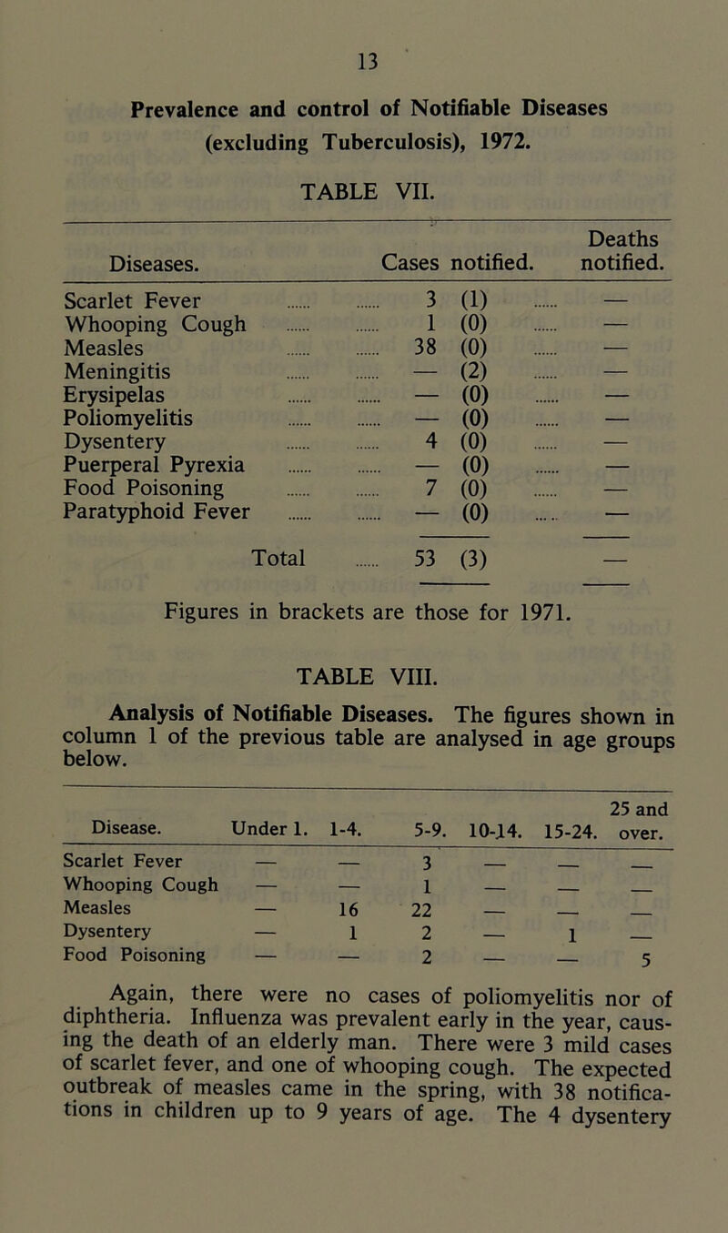Prevalence and control of Notifiable Diseases (excluding Tuberculosis), 1972. TABLE VII. Diseases. Cases notified. Deaths notified. Scarlet Fever 3 (1) — Whooping Cough 1 (0) — Measles 38 (0) — Meningitis — (2) — Erysipelas — (0) — Poliomyelitis — (0) — Dysentery 4 (0) — Puerperal Pyrexia — (0) — Food Poisoning 7 (0) — Paratyphoid Fever — (0) — Total 53 (3) — Figures in brackets are those for 1971. TABLE VIII. Analysis of Notifiable Diseases. The figures shown in column 1 of the previous table are analysed in age groups below. 25 and Disease. Under 1. 1-4. 5-9. 10-14. 15-24. over. Scarlet Fever — — 3 Whooping Cough — — 1 Measles — 16 22 Dysentery — 12 Food Poisoning — — 2 Again, there were no cases of poliomyelitis nor of diphtheria. Influenza was prevalent early in the year, caus- ing the death of an elderly man. There were 3 mild cases of scarlet fever, and one of whooping cough. The expected outbreak of measles came in the spring, with 38 notifica- tions in children up to 9 years of age. The 4 dysentery