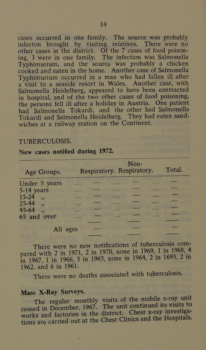 cases occurred in one family. The source was probably infecton brought by visiting relatives. There were no other cases in the district. Of the 7 cases of food poison- ing, 3 were in one family. The infection was Salmonella Typhimurium, and the source was probably a chicken cooked and eaten in the home. Another case of Salmonella Typhimurium occurred in a man who had fallen ill after a visit to a seaside resort in Wales. Another case, with Salmonella Heidelberg, appeared to have been contracted in hospital, and of the two other cases of food poisoning, the persons fell ill after a holiday in Austria. One patient had Salmonella Tokardi, and the other had Salmonella Tokardi and Salmonella Heidelberg. They had eaten sand- wiches at a railway station on the Continent. TUBERCULOSIS. New cases notified during 1972. Age Groups. Under 5 years 5-14 years 15-24 „ 25-44 „ 45-64 „ 65 and over Non- Respiratory. Respiratory. Total. All ages There were no new notifications of tuberculosis com- pared with 2 in 1971, 2 in 1970, none in 1969, 1 to 1968, 4 in 1967, 1 in 1966, 3 in 1965, none in 1964, 2 in 1693, 2 in 1962, and 6 in 1961. There were no deaths associated with tuberculosis. Mass X-Ray Surveys. The regular monthly visits of the mobile x-ray unit ceased in December, 1967. The unit continued its visits to works and factories in the district. Chest x-ray investiga- tions are carried out at the Chest Clinics and the Hospit .