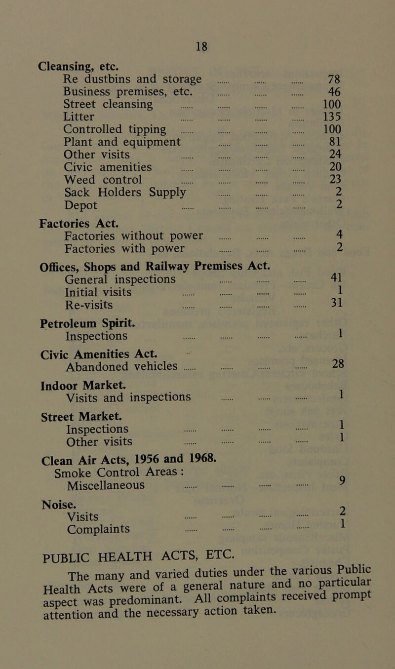 Cleansing, etc. Re dustbins and storage 78 Business premises, etc 46 Street cleansing 100 Litter 135 Controlled tipping 100 Plant and equipment 81 Other visits 24 Civic amenities 20 Weed control 23 Sack Holders Supply 2 Depot 2 Factories Act. Factories without power 4 Factories with power 2 Offices, Shops and Railway Premises Act. General inspections 41 Initial visits 1 Re-visits 31 Petroleum Spirit. Inspections Civic Amenities Act. Abandoned vehicles Indoor Market. Visits and inspections Street Market. Inspections Other visits Clean Air Acts, 1956 and 1968. Smoke Control Areas : Miscellaneous Noise. Visits Complaints PUBLIC HEALTH ACTS, ETC. The many and varied duties under the various Public Health Acts were of a general nature and no particular aspect was predominant. All complaints received prompt attention and the necessary action taken.