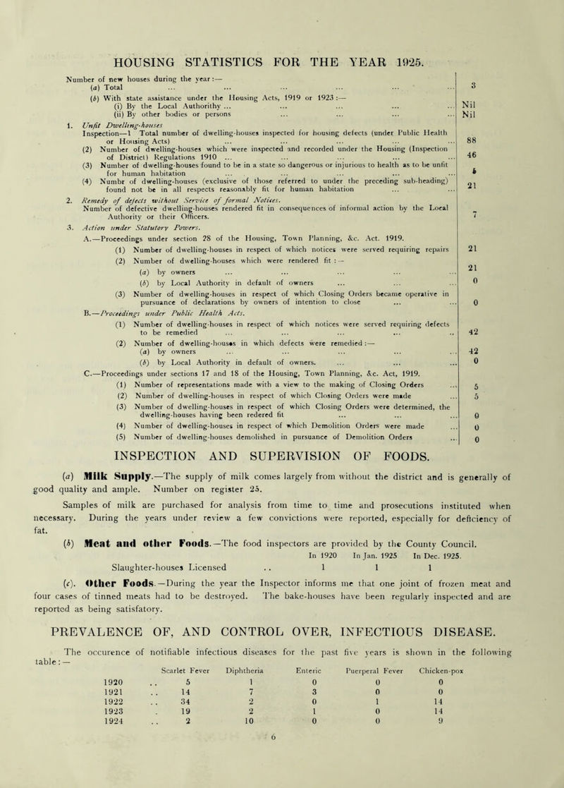 HOUSING STATISTICS FOR THE YEAR 1925. Number of new houses during the year:— (a) Total (b) With state assistance under the Housing Acts, 1919 or 1923 :— (i) By the Local Authorithy ... (ii) By other bodies or persons 1. Unfit Dwelling-houses Inspection—1 Total number of dwelling-houses inspected for housing defects (under Public Health or Housing Acts) (2) Number of dwelling-houses which were inspected and recorded under the Housing (Inspection of District) Regulations 1910 (3) Number of dwelling-houses found to he in a state so dangerous or injurious to health as to he unfit for human habitation (4) Numbr of dwelling-houses (exclusive of those referred to under the preceding sub-heading) found not be in all respects reasonably fit for human habitation 2. Remedy of dejects without Service of formal Notices. Number of defective dwelling-houses rendered fit in consequences of informal action by the Local Authority or their Officers. 3. Action under Statutory Powers. A. —Proceedings under section 28 of the Housing, Town Planning, &c. Act. 1919. (1) Number of dwelling-houses in respect of which notices were served requiring repairs (2) Number of dwelling-houses which were rendered fit: — (a) by owners (b) by Local Authority in default of owners (3) Number of dwelling-houses in respect of which Closing Orders became operative in pursuance of declarations by owners of intention to close B. — Proceedings under Public Health Acts. (1) Number of dwelling-houses in respect of which notices were served requiring defects to be remedied (2) Number of dwelling-hous»s in which defects were remedied :— (a) by owners (b) by Local Authority in default of owners. C. —Proceedings under sections 17 and 18 of the Housing, Town Planning, Ac. Act, 1919. (1) Number of representations made with a view to the making of Closing Orders (2) Number of dwelling-bouses in respect of which Closing Orders were made (3) Number of dwelling-houses in respect of which Closing Orders were determined, the dwelling-houses having been redered fit (4) Number of dwelling-houses in respect of which Demolition Orders were made (5) Number of dwelling-houses demolished in pursuance of Demolition Orders s Nil Nil 88 46 f> 21 7 21 21 0 0 42 42 0 5 5 0 0 0 INSPECTION AND SUPERVISION OF FOODS. (a) Milk Supply .—The supply of milk comes largely from without the district and is generally of good quality and ample. Number on register 25. Samples of milk are purchased for analysis from time to time and prosecutions instituted when necessary. During the years under review a few convictions were reported, especially for deficiency of fat. (A) Meat aild other Foods.—The food inspectors are provided by the County Council. In 1920 In Jan. 1925 In Dec. 1925. Slaughter-houses Incensed .. 1 1 1 (<•). Other Foods . — During the year the Inspector informs me that one joint of frozen meat and four cases of tinned meats had to be destroyed. The bake-houses have been regularly inspected and are reported as being satisfatory. PREVALENCE OF, AND CONTROL OVER, INFECTIOUS DISEASE. The table : — occurence of notifiable infectious diseases for the past five years is shown in the following Scarlet Fever Diphtheria Enteric Puerperal Fever Chicken-pox 1920 5 1 0 0 0 1921 14 7 3 0 0 1922 34 2 0 1 14 1923 19 2 1 0 14 1924 2 10 0 0 9