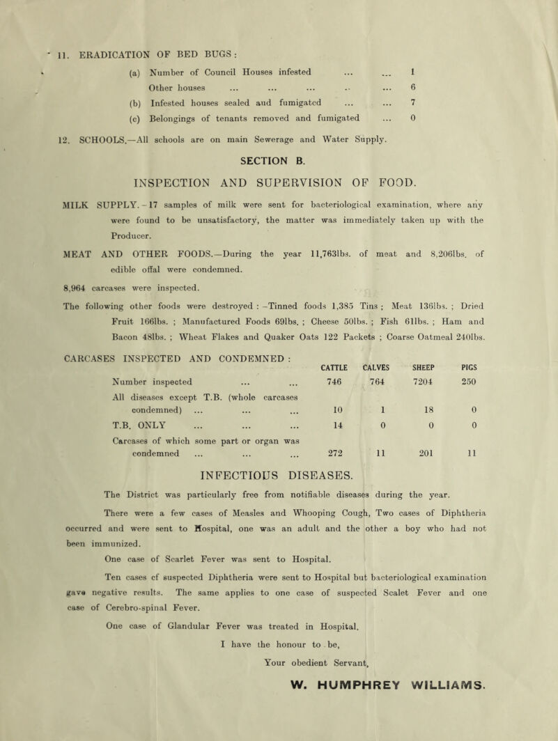 (a) Number of Council Houses infested ... ... I Other houses ... ... ... .• ... 6 (b) Infested houses sealed aud fumigated ... ... 7 (c) Belongings of tenants removed and fumigated ... 0 12. SCHOOLS.—All schools are on main Sewerage and Water Supply. SECTION B. INSPECTION AND SUPERVISION OF FOOD. MILK SUPPLY.-17 samples of milk were sent for bacteriological examination, where any were found to be unsatisfactory, the matter was immediately taken up with the Producer. MEAT AND OTHER FOODS.—During the year ll,7631bs. of meat and 8,2061bs. of edible offal were condemned. 8,964 carcases were inspected. The following other foods were destroyed : -Tinned foods 1,385 Tins ; Meat 1361bs. ; Dried Fruit 1661bs. ; Manufactured Foods 691bs. ; Cheese 501bs. ; Fish 611bs. ; Ham and Bacon 481bs. ; Wheat Flakes and Quaker Oats 122 Packets ; Coarse Oatmeal 240lbs. CARCASES INSPECTED AND CONDEMNED : Number inspected CATTLE 746 CALVES 764 SHEEP 7204 PIGS 250 All diseases except T.B. (whole carcases condemned) 10 1 18 0 T.B. ONLY 14 0 0 0 Carcases of which some part or organ was condemned 272 11 201 11 INFECTIOUS DISEASES. The District was particularly free from notifiable diseases during the year. There were a few cases of Measles and Whooping Cough, Two cases of Diphtheria occurred and were sent to Hospital, one was an adult and the other a boy who had not been immunized. One case of Scarlet Fever was sent to Hospital. Ten cases cf suspected Diphtheria were sent to Hospital but bacteriological examination gave negative results. The same applies to one case of suspected Scalet Fever and one case of Cerebro-spinal Fever. One case of Glandular Fever was treated in Hospital. I have the honour to be, Your obedient Servant, W. HUMPHREY WILLIAMS.
