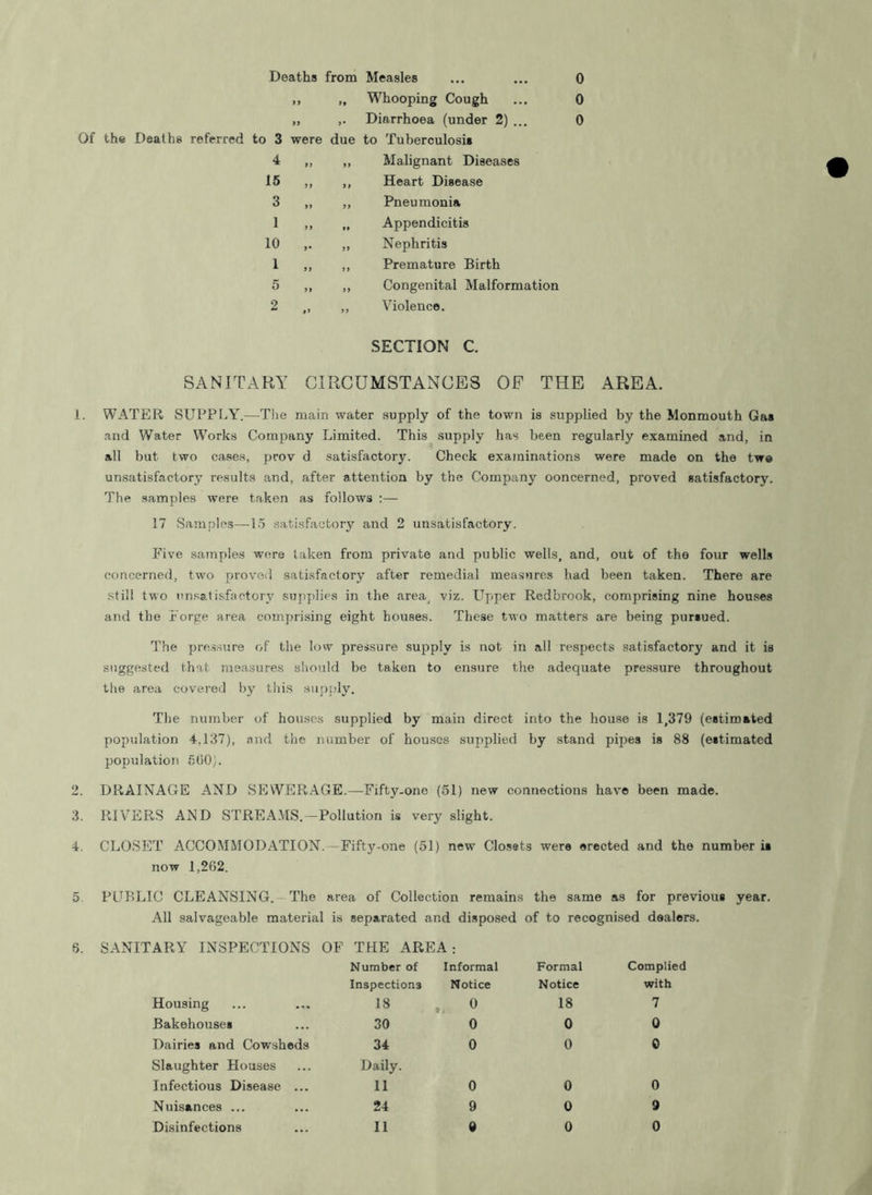 Deaths from Measles ... ... 0 ,, „ Whooping Cough ... 0 „ ,. Diarrhoea (under 2) ... 0 Of the Deaths referred to 3 were due to Tuberculosis 4 „ ,, Malignant Diseases 15 „ ,, Heart Disease 3 „ „ Pneumonia 1 „ Appendicitis 10 ,. ,, Nephritis 1 ,, Premature Birth 5 ,, Congenital Malformation 2 ,, Violence. SECTION C. SANITARY CIRCUMSTANCES OF THE AREA. 1. WATER SUPPLY.—The main water supply of the town is supplied by the Monmouth Gas and Water Works Company Limited. This supply has been regularly examined and, in all but two cases, prov d satisfactory. Check examinations were made on the tw® unsatisfactory results and, after attention by the Company ooncerned, proved satisfactory. The samples were taken as follows :— 17 Samples—15 satisfactory and 2 unsatisfactory. Five samples were taken from private and public wells, and, out of the four wells concerned, two proved satisfactory after remedial measures had been taken. There are still two unsatisfactory supplies in the area, viz. Upper Redbrook, comprising nine houses and the Forge area comprising eight houses. These two matters are being pursued. The pressure of the low pressure supply is not in all respects satisfactory and it ia suggested that measures should be taken to ensure the adequate pressure throughout the area covered by this supply. The number of houses supplied by main direct into the house is 1,379 (estimated population 4-,137), and the number of houses supplied by stand pipes is 88 (estimated population 5(10). 2. DRAINAGE AND SEWERAGE.—Fifty-one (51) new connections have been made. 3. RIVERS AND STREAMS.—Pollution is very slight. 4. CLOSET ACCOMMODATION.—Fifty-one (51) new Closets were erected and the number is now 1,262. 5 PUBLIC CLEANSING. The area of Collection remains the same as for previous year. All salvageable material is separated and disposed of to recognised dealers. 6. SANITARY INSPECTIONS OF THE AREA; Number of Informal Formal Complied Inspections Notice Notice with Housing 18 0 18 7 Bakehouses 30 0 0 0 Dairies and Cowsheds 34 0 0 0 Slaughter Houses Infectious Disease ... Daily. 11 0 0 0 Nuisances ... 24 9 0 9 Disinfections 11 0 0 0