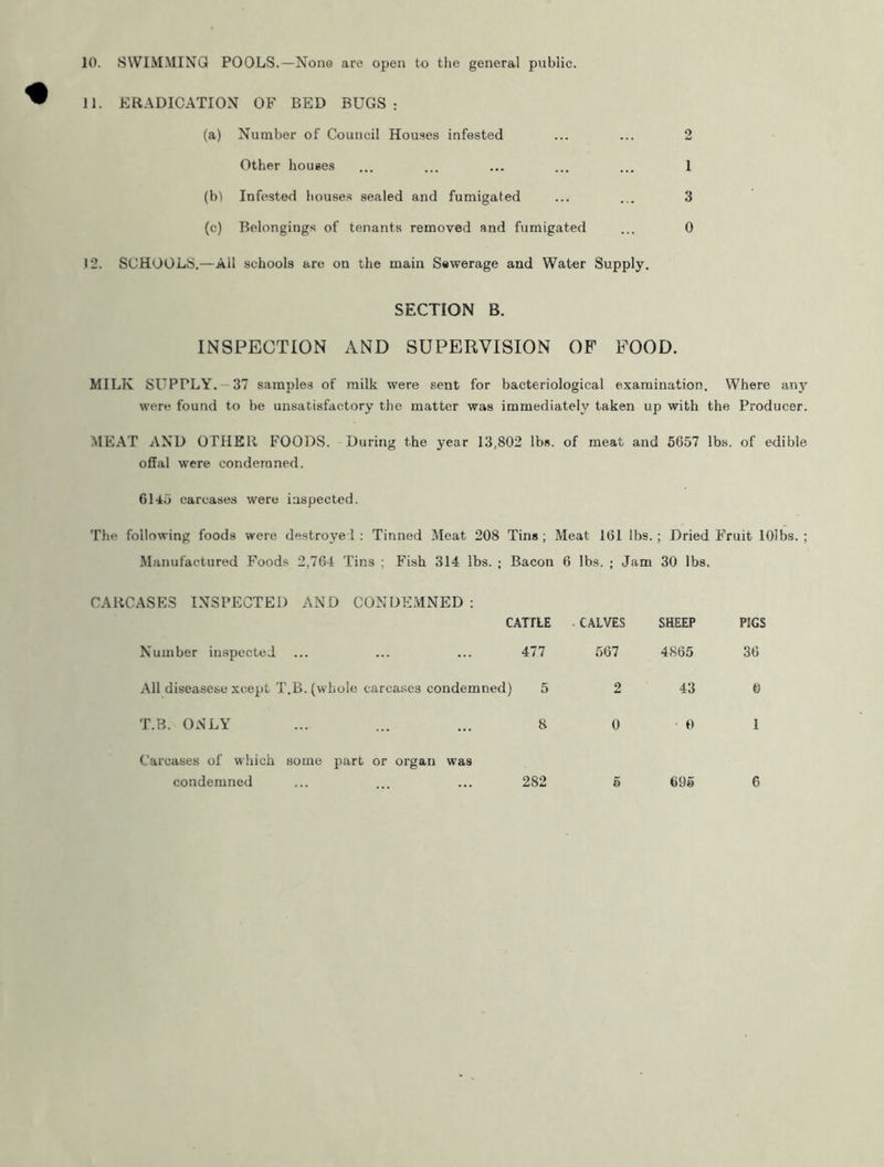 11. ERADICATION OF BED BUGS: (a) Number of Council Houses infested ... ... 2 Other houses ... ... ... ... ... 1 (bl Infested houses sealed and fumigated ... ... 3 (c) Belongings of tenants removed and fumigated ... 0 12. SCHOOLS.—All schools are on the main Sewerage and Wafer Supply. SECTION B. INSPECTION AND SUPERVISION OF FOOD. MILK SUPPLY. 37 samples of milk were sent for bacteriological examination. Where any were found to be unsatisfactory the matter was immediately taken up with the Producer. MEAT AND OTHER FOODS. During the year 13,802 lbs. of meat and 5657 lbs. of edible offal were condemned. 6145 carcases were inspected. The following foods were destroyed : Tinned Meat 208 Tins ; Meat 161 lbs. ; Dried Fruit lOlbs. ; Manufactured Foods 2,764 Tins ; Fish 314 lbs. ; Bacon 6 lbs. ; Jam 30 lbs. CARCASES INSPECTED AND CONDEMNED : CATTLE 477 Number inspected All diseasese xcept T.B. (whole carcases condemned) 5 T.B. ONLY ... ... ... 8 Carcases of which some part or organ was condemned CALVES 567 282 SHEEP 4865 43 0 695 PIGS 36 0 1