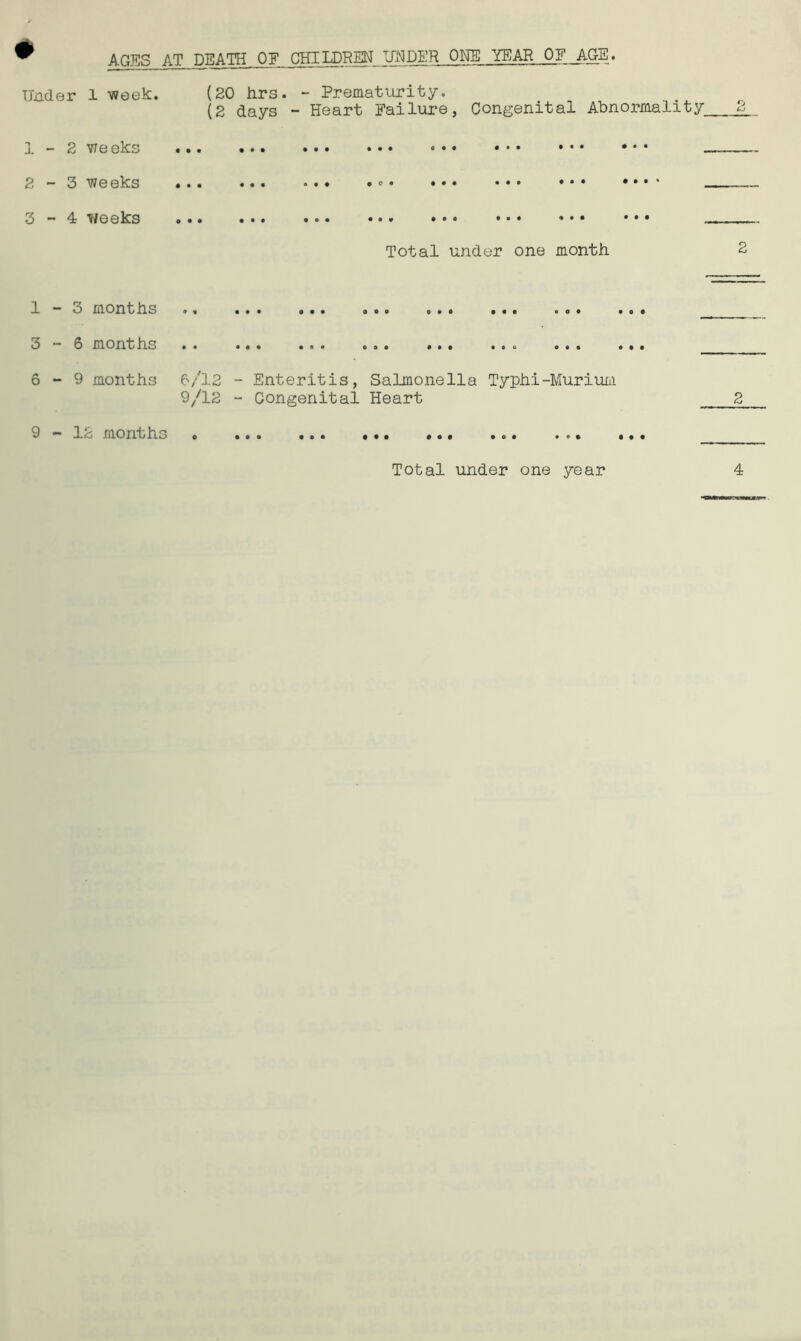 # AGES AT Q_E^ CHIDDREN UNDER ONE YEAR OF AGE. Under 1 week. (20 hrs. - Prematurity. (2 days - Heart Failure, Congenital Abnormality 1 — 2 v/eeks ••• ••• ... ... 2 — 3 weeks ••• • • • .<?» 3 - 4 Weeks v *00 ••• • • • Total under one month. 1-3 months .. o — 0 m o nt h.3 •• ... . o « o»• ... ... • • • 6-9 months 6/12 - Enteritis, Salmonella Typhi-Murium 9/12 - Congenital Heart 9 — lii months « ••• ».. ••• ••• Total under one year