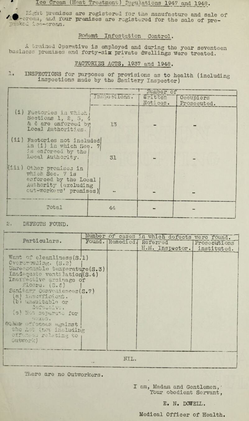 Ice Cream (Heat Treatment) Peculations 1947 and 1948. y a 15.gilt, premises are registered for tile manufacture and sale of 'iW-c-renia, and four promises are registered for the sale of pre- packed ioe-cream. Rodumt Infestation Control. *'A trained Operative i3 employed and during the year seventeen business premises and forty-sis private dwellings were treated. FACTORIES ACTS, 1957 and 1948. 1. INSPECTIONS.for purposes of provisions as to health (including inspections made by the Sanitary Inspector) (i) Factories in whichj Sections 1, 2> 5, 4 & S are enforced by Local Authorities, | (ii) Factories not included in (i) in which Sec. 7 's enforoed by the I Local Authority. '!iii) Other premises in which Sec. 7 is enforced by the Local Authority (excluding out-workers1 premises) Total [ tlumoer of pa ations. Written Notices. Occupiers Prosecuted. 13 - - 31 - - - - - 44 - - 2. DEFECTS FOUND. \ i Particulars. Number of cases m which defects were found. Found. Remedied. | Referred IT.M. Inspector. Prosecutions instituted. j Want of cleanliness(S. C vc r a r owj.i ng. (S. 2) Litre o a on at 1 e t emperatu Inadecpiate ve.nti lation Ineffective drainage c -L. 001*0 a ( O » 6 ) 1 Sardhary 0onvo:aiences ( (aj i>.isut¥iclient. (c i ’unsuitable or *• - > V-/ i’— V - 1 (o) Mot sot>arar-v. Tor 1 A v.** Zj ». Otises* offences against o he h[nc\ Inc ludin. uffon re?_ating to Outvroi* ic} 1) re(S.3) (S.4) f S. 7) P u i NIL. There are no Outworkers. X am, Madam and Gentlemen,' Tour obedient Servant, E. N. DOWELL. Medical Officer of Health.