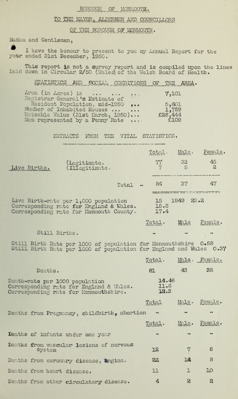 BOROUGH OF MOmiOUTH._ TO. THE MAYOR , ALDERMEN MD COUNCILLORS OF THE BOROUGH OF MONMOUTH. ifeidara and Gentlemen, j) I have the honour to present to you my Annual Report for the year ended 31st December, 1950. This report is not a survey report and is compiled upon the lines laid down in Circular 2/50 (Wales) of the Welsh Board of Health. Area (in Acres) is ... ... .. , Registrar General’s Estimate of Resident Population, mid-1950 ... tffunber of Inhabited Houses ... ... Rateable Value (31st March, 1950)... Gum represented by a Penny Rate Live Births. (Legitimate. (Illegitimate Total - Live Birth-rate per 1,000 population Corresponding rate for England & Wales. Corresponding rate for Monmouth County. 7,ioi 5,601 1,759 £28,444 £109 STATISTICS. Total o Male. Female 77 32 7 5 45 2 84 37 47 15 1949 22 15.8 17.4 .2 Total. Male Female. Still Births. Still Birth Rate per 1000 of population for Monmouthshire 0.58 Still Birth Rate per 1000 of population for England and Wales 0.37 Deaths. Death-rate per 1000 population Corresponding rate for England & Wales. Corresponding rate for Monmouthshire. Total. Male. Female. 81 43 38 14.46 11.6 12.3 Total Male o Female. Deaths from Pregnancy, childbirth, abortion ~ - M Total. Male. Female. Deaths of infants under one year - Deaths l?rom vascular* lesions of nervous system 12 7 6 Deaths from coronary disease, fcngina. 22 m 8 Deaths from heart disease. 11 i 10