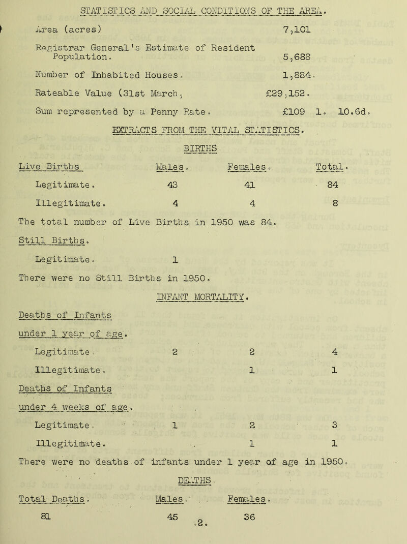 STATISTICS liND SOCIAL CONDITIONS OF THE ARE/., Area (acres) Registrar General's Estim&ite of Resident 7,101 5,688 1,884, £29,152 0 £109 ; Population, Number of Inhabited Houses, Rateable Value (31st March, Sura represented by a Penny Rate, EXTHTCTS FROM THE VITAL STATISTICS BIRTHS Live' Births ' Males» Females, Legitimateo 43 41 Illegitiraate 4 The total number of Live Births in 1950 was 84. Still Births. Legitimateo 1 There were no Still Births in 1950. INFAiT MORTALITY. Deaths of Infants under 1 year of age'.' Legitimate, 2 ; 2 Illegitimate. 1 Deaths of Infants under 4 weeks of age, Legitimate, 1 2 Illegitimate. •. 1 10.6d Total 84 8 4 1 3 1 There were no deaths of infants under 1 year of age in 1950 ‘ ‘ DE-.THS , Total Deaths, Males.- Females. 81 45 36