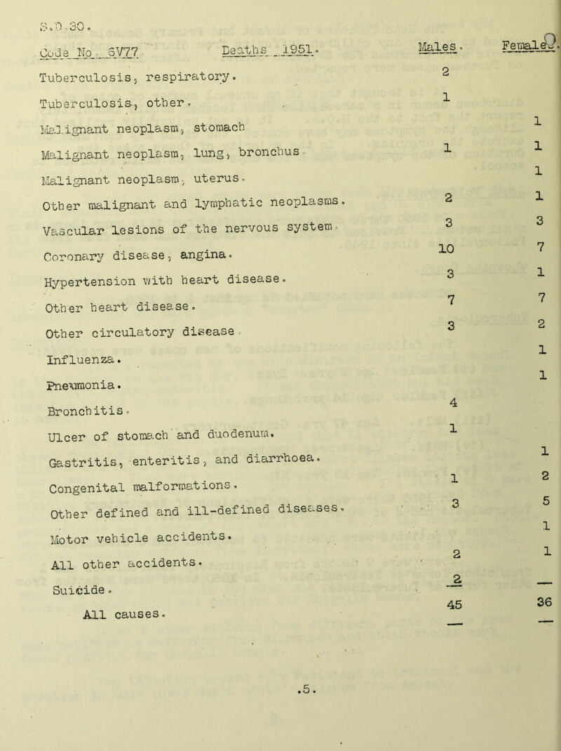 Oo_d s. JIq.c„P,YZ7 ' ° Tuberculosis5 respiratory. Tuberculosis-, other. liaJ.ignant neoplasm, stomach Malignant neoplasm, lung, bronchus.- Malignant neoplasm, uterus. Other malignant and lymphatic neoplasms. Vascular lesions of the nervous system. Coronary disease, angina. Hypertension viith heart disease. Other heart disease. Other circulatory disease. Influenza. Pne^iraonia. Bronchitis. Ulcer of stomach and duodenum. Gastritis,-enteritis, and diarrhoea. Congenital malformations. Other defined and ill-defined diseases. Motor vehicle accidents. All other accidents. Suicide. Ifeles. 2 1 1 2 3 10 3 7 3 4 1 1 3 2 2 All causes. 45