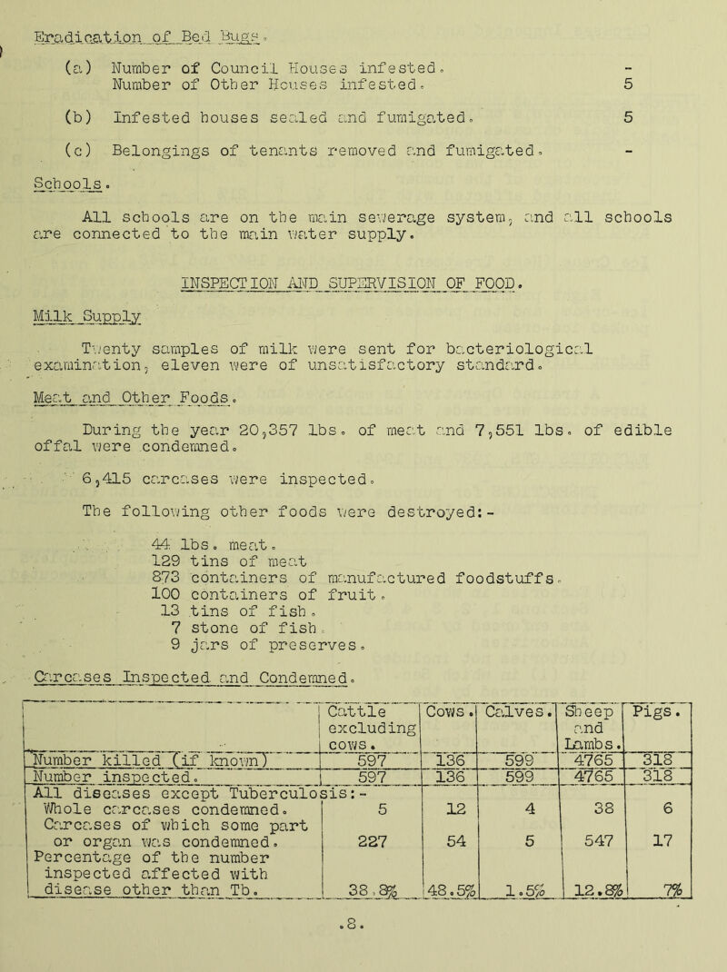 Eradication of Bed » (a) (b) (c) Schools. All schools Sure on the main sevjersuge system, and all schools are connected to the main water supply. Number of Council Houses infested. Number of Other Houses infested. 5 Infested houses sealed and fumiga.ted. 5 Belongings of tenants removed and fumigated. INSPECTION AInTD SUPERVISION OF FOOD. Milk Sup-ply Twenty samples of mill-: were sent for bacteriological examination, eleven were of unsatisfactory standard. Meat and Other Foods. During the year 20,357 lbs. of meat and 7,551 lbs. of edible offal V7ere condemned. 6,415 carcases were inspected. The following other foods W'ere destroyed:- 44. lbs. meat. 129 tins of meat 873 containers of manufactured foodstuffs loo containers of fruit. 13 tins of fish. 7 stone of fish. 9 Jars of preserves. Carcases Inspected, and Condemned. ' 1 Cattle excluding cows. Cow’s. 'Calve's Sh e'e'p and Lambs. Pigs. Number killed (if ienovm) 597 136 599 4765 318 Number inspected. 597 136 599 4765 3'r8 All diseases except Tuberculos'is:- V/hole carcases condemned. 5 12 4 38 6 Carcases of vjhich. some part or organ was condemned. 227 64 5 547 17 Percentage of the number inspected affected with disease other than Tb. 38,^ 1.48.5% 1.55^ 1 12 *8% 7%