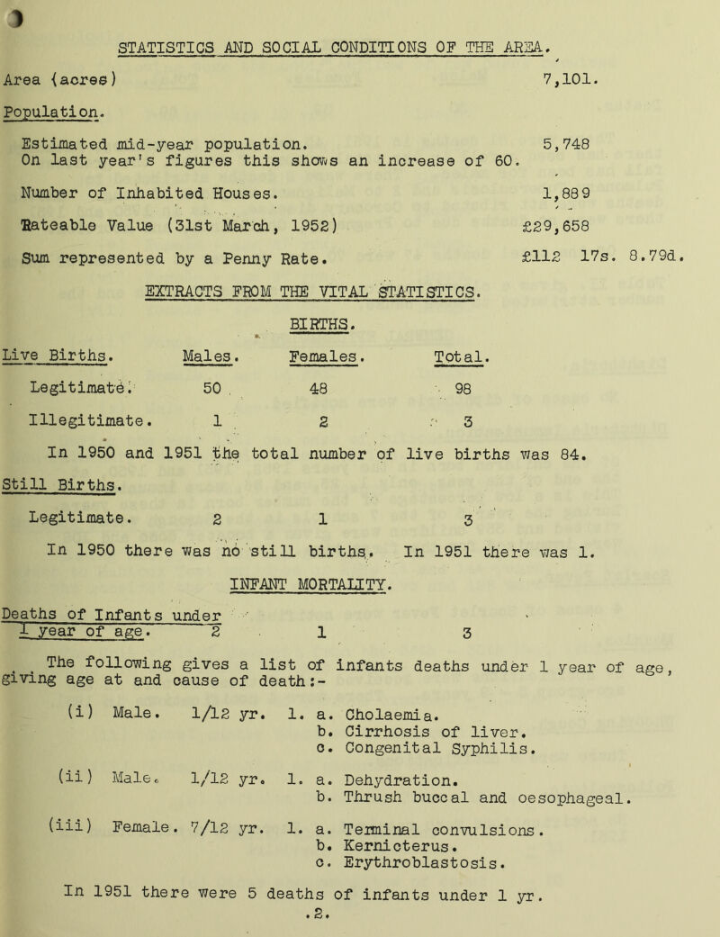 STATISTICS AND SOCIAL CONDITIONS OF THE AREA Area {acres) 7,101. Population. Estimated mid-year population. 5,748 On last year's figures this shows an increase of 60. Number of Inhabited Houses. 1,889 1 / . / _ Rateable Value (31st March, 1952) £29,658 Sum represented by a Penny Rate. £112 17s. 8.79d. EXTRACTS FROM THE VITAL STATISTICS. BIRTHS. . r-- Live Births. Males. Females. Total. Legitimate. 50 , 48 98 Illegitimate. 1 2 3 In 1950 and 1951 the total number of live births was 84. Still Births. Legitimate. 2 1 3 In 1950 there was no still births,. In 1951 there was 1. INFANT MORTALITY. Deaths of Infants under year of age. 2 1 3 . . The following gives a list of infants deaths under 1 year of age, giving age at and cause of death (i) Male. 1/12 yr. 1. a. Cholaemia. b. Cirrhosis of liver. c. Congenital Syphilis. (ii) Maleo 1/12 yr. 1. a. Dehydration. b. Thrush buccal and oesophageal. (iii) Female. 7/12 yr. 1. a. Terminal convulsions. b. Kernicterus. c. Erythroblastosis. In 1951 there were 5 deaths of infants under 1 yr.