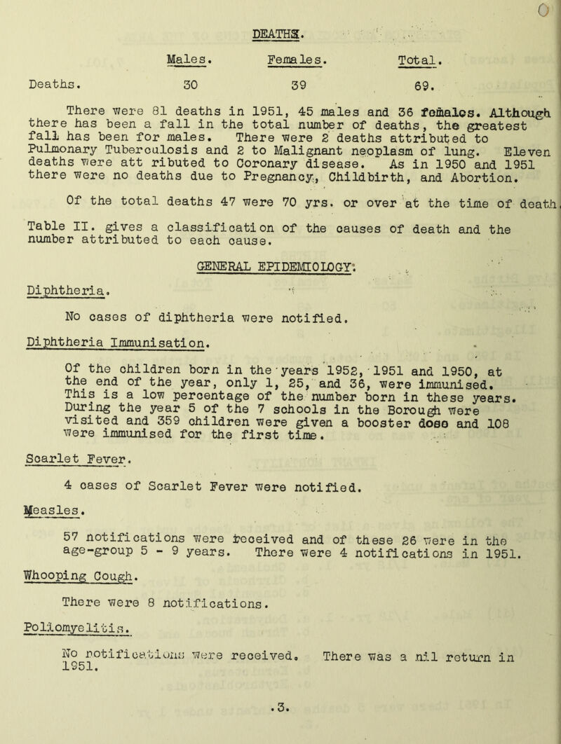 DEATHS. Males. Fema le s. Total. Deaths. 30 39 69. There were 81 deaths in 1951, 45 males and 36 fG&alcs. Although there has been a fall in the total number of deaths, the greatest fall has been for males. There were 2 deaths attributed to Pulmonary Tuberculosis and 2 to Malignant neoplasm of lung. Eleven deaths were att ributed to Coronary disease. As in 1950 and 1951 there were no deaths due to Pregnancy, Childbirth, and Abortion. Of the total deaths 47 were 70 yrs. or over at the time of death. Table II. gives a classification of the causes of death and the number attributed to each cause. GENERAL EPIDEMIOLOGY: Diphtheria. No cases of diphtheria were notified. Diphtheria Immunisation. Of the children born in the•years 1952,'1951 and 1950, at the end of the year, only 1, 25, and 36, were immunised. This is a low percentage of the number born in these years. During the year 5 of the 7 schools in the Borough were visited and 359 children were given a booster dose and 108 were immunised for the first time. Scarlet Fever. 4 cases of Scarlet Fever were notified. Measles. 57 notifications were deceived and of these 26 were in the age-group 5-9 years. There were 4 notifications in 1951. Whooping Cough. There were 8 notifications. Pollomyelitis. No notifications were received 1951. There was a nil return in