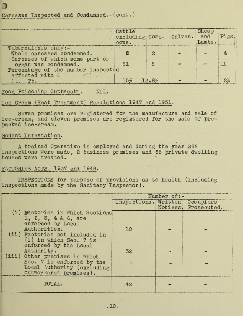 o Carcases Inspected and Condemned. (cont.) 1 ' . ■  ' ■ Cattle excluding; Cows, cows. Calves.5 Sheep and Lambs. Pi gs|; if; Tuberculosis only:- ! Whole carcases condemned. B | 2 u. - 4 Carcases of \uhich some part or j i organ was condemned. 00 i—l CO Uti 11 i Percentage of the number inspected j affected with 1 i 1 : r. Tb. 15# 113.8# _ 2j6 J_ Food Poisoning Outbreaks. NIL. Ice Cream (Heat Treatment) Regulations 1947 and 1951. Seven premises are registered for the manufacture and sale of ice-cream, and eleven premises are registered for the sale of pre- packed ice-cream. Rodent Infestation. A trained Operative is employed and during the year 262 inspections were made, 2 business premises and 65 private dwelling houses wore treated, FACTORIES ACTS, 1957 and 1948. INSPECTIONS for purpose of provisions as to health (including inspections made by the Sanitary Inspector). Number of:- 1 f i 1 (i) Factories in -which Sections 1, 2, 3, 4 & 6, are enforced by Local Authorities. (ii) Factories not included in (i) in which Sec. 7 is enforced by the Local Authority. (iii) Other premises in which Sec. 7 is enforced by the Local Authority (excluding outworkers1 premises). Inspections. Written; Occupiers Notices! Prosecuted. 10 32 “ TOTAL. ' 42 -