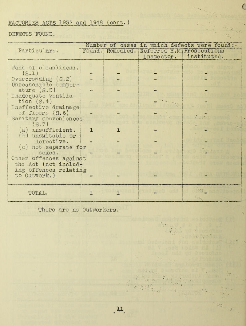 FACTORIES ACTS 1937 and 1948 (cont. ) DEFECTS FOUND. | Number of cases in which defects were foui Particulars. : , . *' ■ • 1 ■ ■■:fgj 1 Found. Remedied. Referred H.M, Inspector. Pr os 6 cuti ons instituted. Want of cleanliness. .... .. . (S.l) - - - Over crow ding (S.2) - - - Unreasonable temp er- at ur e (S. 3 ) - - Inadequate ventila- ■ tion (S.4) - - - Ineffective drainage ■v. of floors (S.6) - - , - Sanitary Conveniences • (S.7) (a) insufficient. 1 1 - Cb) unsuitable or defective. _ - - - (c) not separate for .. sexes. - - - Other offences against • the Act (not includ ! ing offences relating to Outwork.) — — — TOTAL. I 1 1 There are no Outworkers. *•-... U