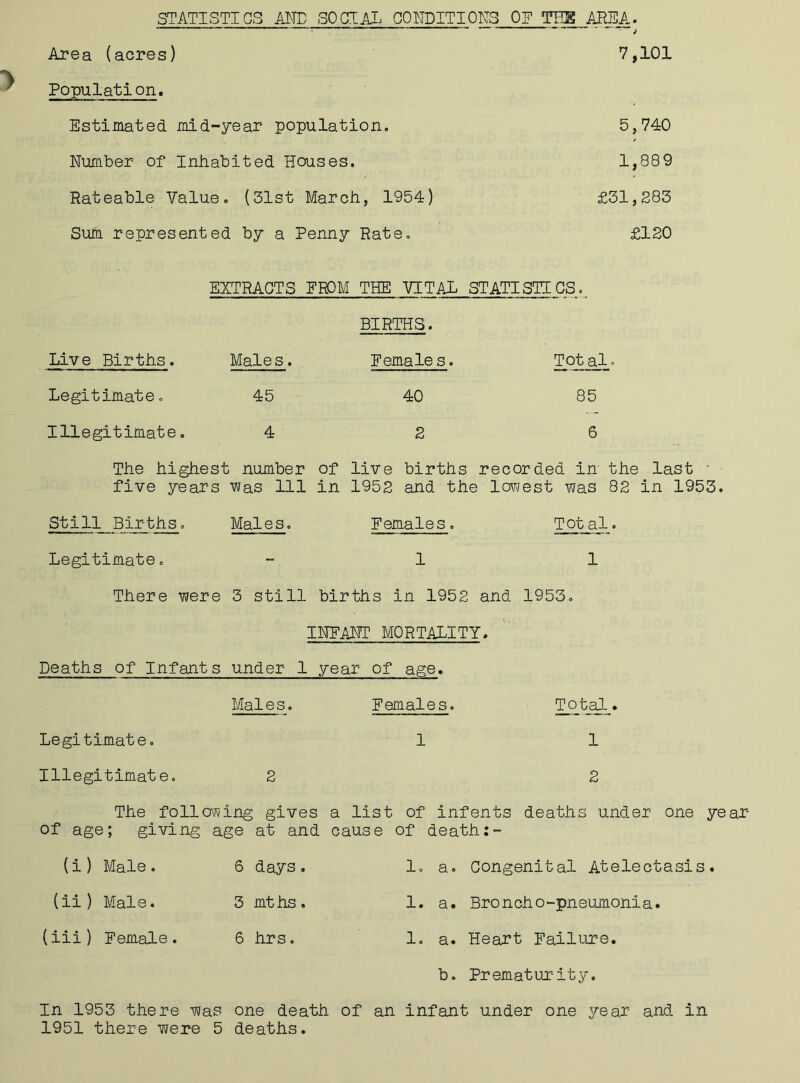 STATISTICS AND SOCIAL CONDITIONS OF THE AREA. 1 ■ 1 ■ ' ’ ' 1 ** ™ “T'“ j i Area (acres) 7,101 Population. Estimated mid-year population. 5,740 Number of Inhabited Houses. 1,889 Rateable Value. (31st March, 1954) £31,283 Sum represented by a Penny Rate. £120 EXTRACTS FROM THE VITAL STATISTICS. BIRTHS. Live Births. Males. Females. Total. Legitimate, 45 40 85 Illegitimate. 42 6 The highest number of live births recorded in the last ' five years was 111 in 1952 and the lowest was 82 in 1953. Still Births. Maies. Females. Total. Legitimate. 1 1 There were 3 still births in 1952 and 1953. INFANT MORTALITY. Deaths of Infants under 1 year of age. Males. Females. Total. Legitimate. 1 1 Illegitimate. 2 2 The following gives a list of infents deaths under one year of age; giving age at and cause of death (i) Male. 6 days. 1, a. Congenital Atelectasis. (ii) Male. 3 mths. 1. a. Broncho-pneumonia. (iii) Female. 6 hrs. 1. a. Heart Failure. b. Prematurity. In 1953 there was one death of an infant under one year and in
