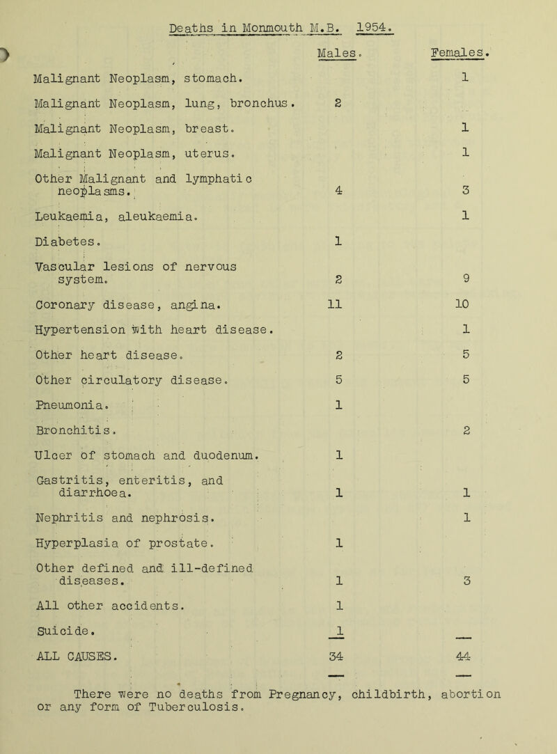 Males. Females. Malignant Neoplasm, stomach. 1 Malignant Neoplasm, lung, bronchus. 2 Malignant Neoplasm, breast. 1 Malignant Neoplasm, uterus. * ' ! 1 Other Malignant and lymphatic neoplasms. 4 3 Leukaemia, aleukaemia. 1 Diabetes. 1 Vascular lesions of nervous system. 2 9 Coronary disease, angina. 11 10 Hypertension with heart disease. 1 Other heart disease. 2 5 Other circulatory disease. 5 5 Pneumonia. 1 Bronchitis. 2 Ulcer Of stomach and duodenum. 1 Gastritis, enteritis, and diarrhoea. 1 1 Nephritis and nephrosis. 1 Hyperplasia of prostate. 1 Other defined and ill-defined diseases. 1 3 All other accidents. 1 Suicide. _1 ALL CAUSES. 34 44 — — There were no deaths from Pregnancy, childbirth, abort!on or any form of Tuberculosis.