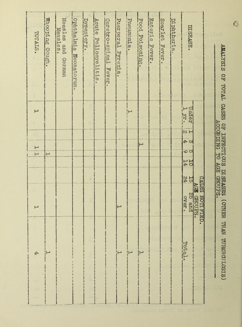 — H-3 O H3 > 6 • | Whooping Cough. ! i Measles and German Measles. o ►d !=r ct £r 03 1 3 -Jo 03 SI CD O d 03 Ct o 4 | Dysentery. 1 l | Acute Poliomyelitis. Cerebro-spinal Fever. j i Puerperal Pyrexia. 1 ] I Pneumonia. i Pood Poisoning. 1 Enteric Fever. 02 O 8 H CD ct CD <1 CD 4 u H* ta- ct tr CD 4 H* 03 DISEASE. H H Under j 1 yr. ‘ | ro H H H ^ 02 j _H . H to Ol H H o M H ^ cn H H M O CP. <3 CD 03 4 P . p, i-3 O ? H • f 1 * 1 i 1 1 _ i SH ! i i I 1 1 ! 1 i | 1 L H H H i ■ o m o o 0 h) ^ 02 ' u to SJ a ir< o 02 H 02 c