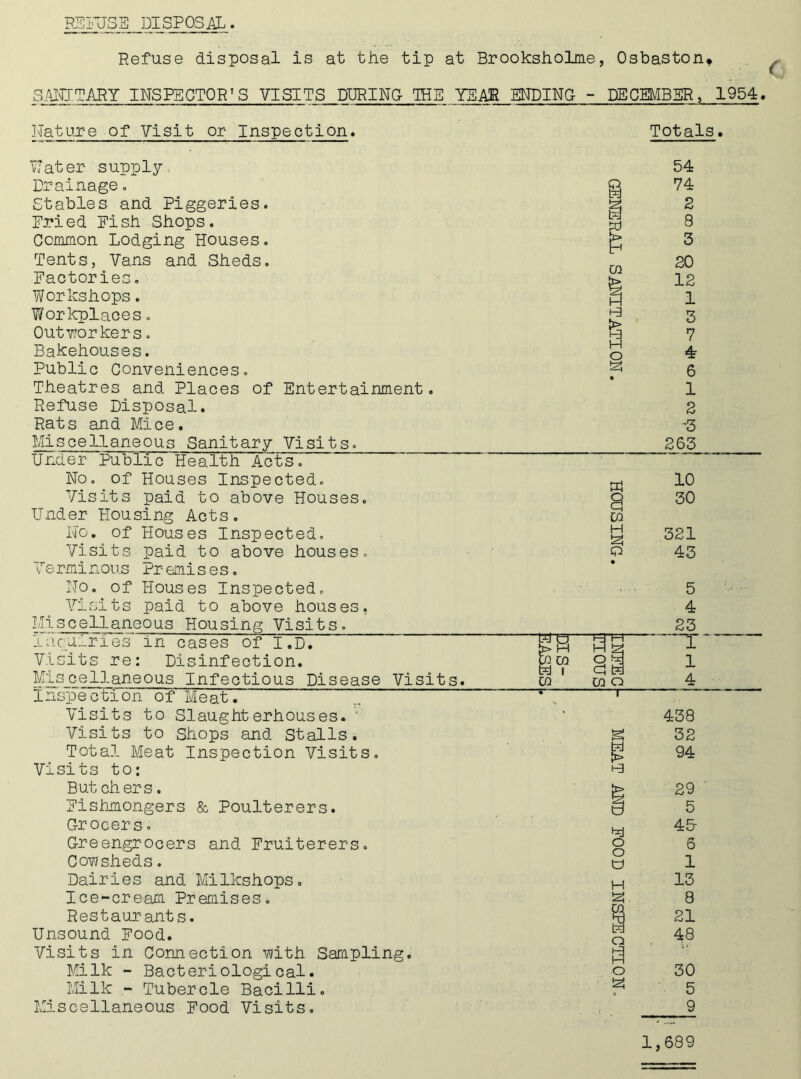 REFUSE DISPOSAL. Refuse disposal is at the tip at Brooksholme, Osbaston, SANITARY INSPECTOR’S VISITS DURING THE YEAR ENDING - DECEMBER, 1954. Mature of Visit or Inspection. Totals. Mater supply. Drainage, Stables and Piggeries. Fried Fish Shops. Common Lodging Houses. Tents, Vans and Sheds. Factories. Workshops. Workplaces. Outworkers. Bakehouses. Public Conveniences. Theatres and Places of Entertainment. Refuse Disposal. Rats and Mice. Miscellaneous Sanitary Visits. Under Public Health Acts. No. of Houses Inspected. Visits paid to above Houses. Under Housing Acts. No. of Houses Inspected. Visits paid to above houses. Ve rmi nous Pr emi s e s. 54 74 2 8 3 20 12 1 3 7 4 6 1 2 '3 263 th co H 525 Q • 10 30 321 43 No. of Houses Inspected. Visits paid to above houses, Miscellaneous Housing Visits. inquiries in cases of I.D. Visits re: Disinfection. Miscellaneous Infectious Disease Visits. Inspection of Meat. I? §1 CO CO o • r 5 4 23 1 4 Visits to Slaughterhouses. ' Visits to Shops and Stalls. Total Meat Inspection Visits. Visits to: But chers. Fishmongers & Poulterers. Grocers. Greengrocers and Fruiterers. Cowsheds. Dairies and Milkshops. Ice-cream Premises. Restaurants. Unsound Food. Visits in Connection with Sampling. Milk - Bacteriological. Milk - Tubercle Bacilli. Miscellaneous Food Visits. 438 32 !> 94 !-3 29 £j 5 45- o o a 6 1 H 13 8 21 ill O 48 o 30 !2J 5 9 1,689