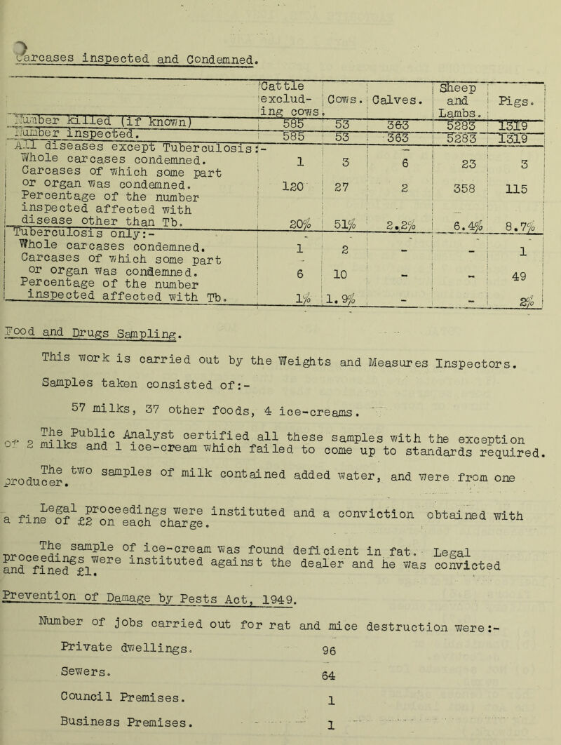 carcases inspected and Condemned. 'Cattle exclud- ing cows Cows. > Calves. Sheep and Lambs. Pigs. umber killed (if known) T=S rr.'Tu—: » ————=■ L . 585 53 363 5283 “EOT ' Number inspected. 585 53 363 1)283 ~l319 | Aul diseases except Tuberculosis: ■frhole carcases condemned. 1 3 6 23 : Carcases of which some part i or organ was condemned. 120 27 2 358 O j 115 j Percentage of the number ; inspected affected with 1 disease other than Tb. 20$ 51$ 2 %2L/o 6.4$ f 1 8.7$ ! ! Tuberculosis only:- - Whole carcases condemned. 1 2 1 j ! 49 : i 1 2$ ! Carcases of which some part or organ was contemned. _ 6 10 Percentage of the number inspected affected with Tb. !%>■ 1.9$ Food and Drugs Sampling. This work is carried out by the Weights and Measures Inspectors. Samples taken consisted of:- 57 milks, 37 other foods, 4 ice-creams. 0d, P A^lalyst certified a11 these samples with the exception ~ .lilks and 1 ice-cream which failed to come up to standards required. producer samPdes contained added water, and were , from one a fineef?1£foneeachScto?glinStifcUted 8 oonviction chained with sample of ice-cream was found deficient in fat. Legal and finede|l?ere instltuted aSainst the dealer and he was coiivicted Prevention of Damage by Pests Act. 1949. Number of jobs carried out for rat and mice destruction ?;ere:- Private dwellings. 96 Sewers. 54 Council Premises. 1 Business Premises. ■ - -:- 1