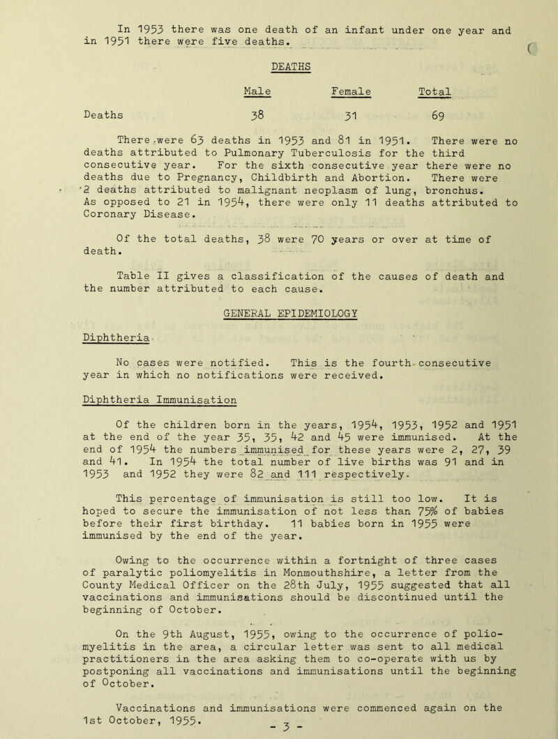 in 193! there were five deaths. DEATHS Male Female Total Deaths 38 31 69 There (Were 63 deaths in 1953 and 8l in 1951* There were no deaths attributed to Pulmonary Tuberculosis for the third consecutive year. For the sixth consecutive year there were no deaths due to Pregnancy, Childbirth and Abortion. There were 2 deaths attributed to malignant neoplasm of lung, bronchus. As opposed to 21 in 195^» there were only 11 deaths attributed to Coronary Disease. Of the total deaths, 38 were 70 years or over at time of death. • Table II gives a classification of the causes of death and the number attributed to each cause. GENERAL EPIDEMIOLOGY Diphtheria- No cases were notified. This is the fourth consecutive year in which no notifications were received. Diphtheria Immunisation Of the children born in the years, 195^» 1953i 1952 and 1951 at the end of the year 35) 35) ^2 and ^5 were immunised. At the end of 195^ the numbers _immu2iised_for these years were 2, 27) 39 and 4l. In 195^ the total number of live births was 91 and in 1953 and 1952 they were 82 and 111 respectively. This percentage of immunisation is still too low. It is hoped to secure the immunisation of not less than 73% of babies before their first birthday. 11 babies born in 1955 were immunised by the end of the year. Owing to the occurrence within a fortnight of three cases of paralytic poliomyelitis in Monmouthshire, a letter from the County Medical Officer on the 28th July, 1955 suggested that all vaccinations and immunisations should be discontinued until the beginning of October. On the 9th August, 1955) owing to the occurrence of polio- myelitis in the area, a circular letter was sent to all medical practitioners in the area asking them to co-operate with us by postponing all vaccinations and immunisations until the beginning of October. Vaccinations and immunisations were commenced again on the 1st October, 1955* - 3 -